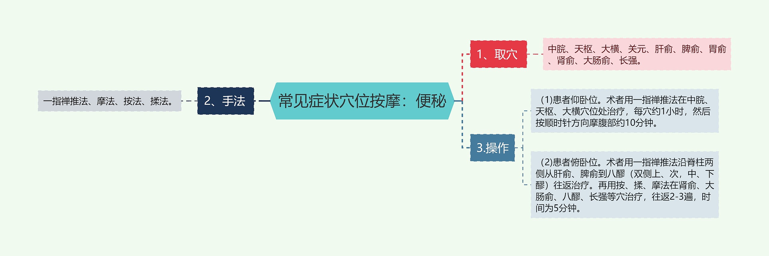 常见症状穴位按摩：便秘