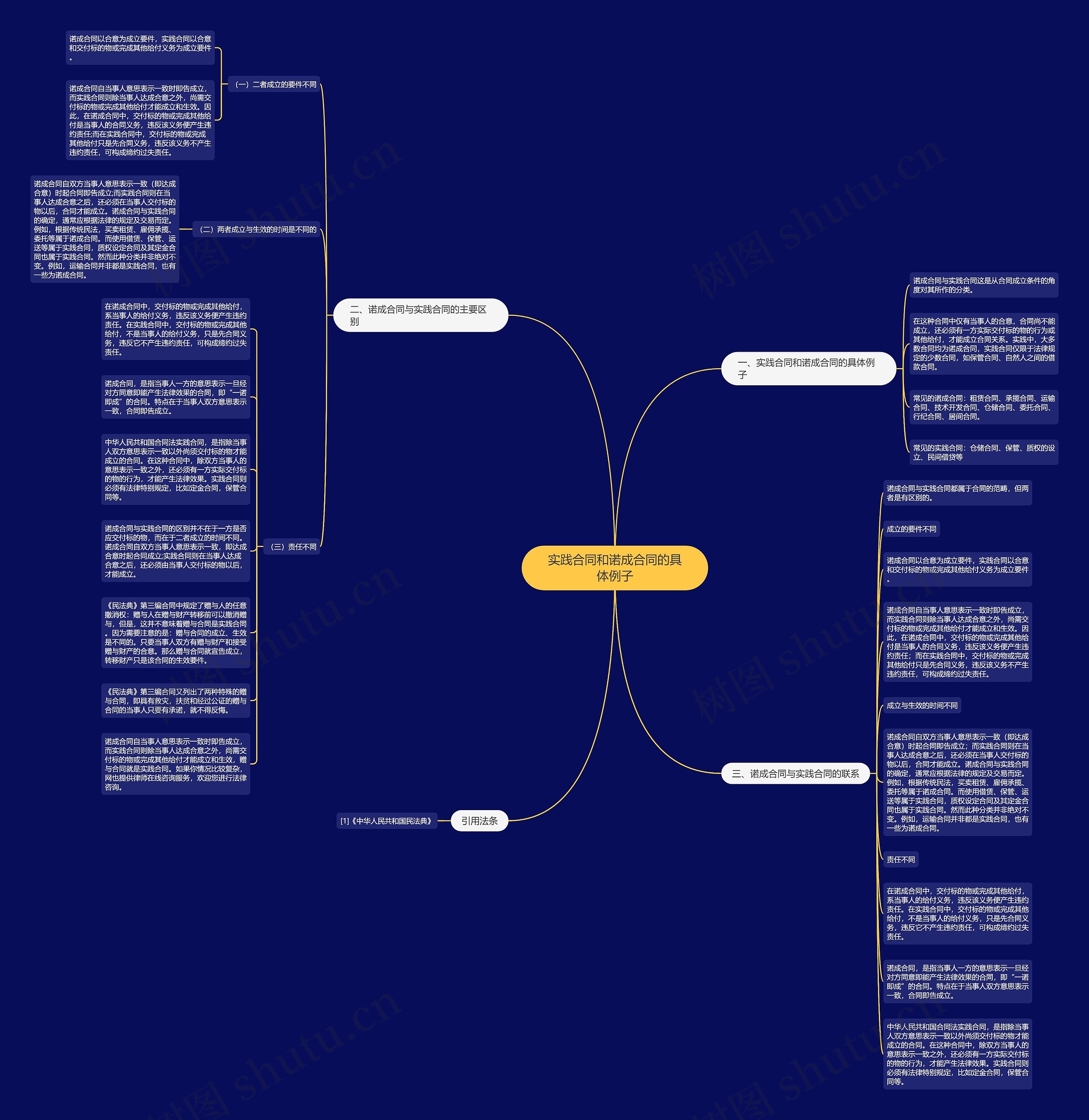 实践合同和诺成合同的具体例子思维导图