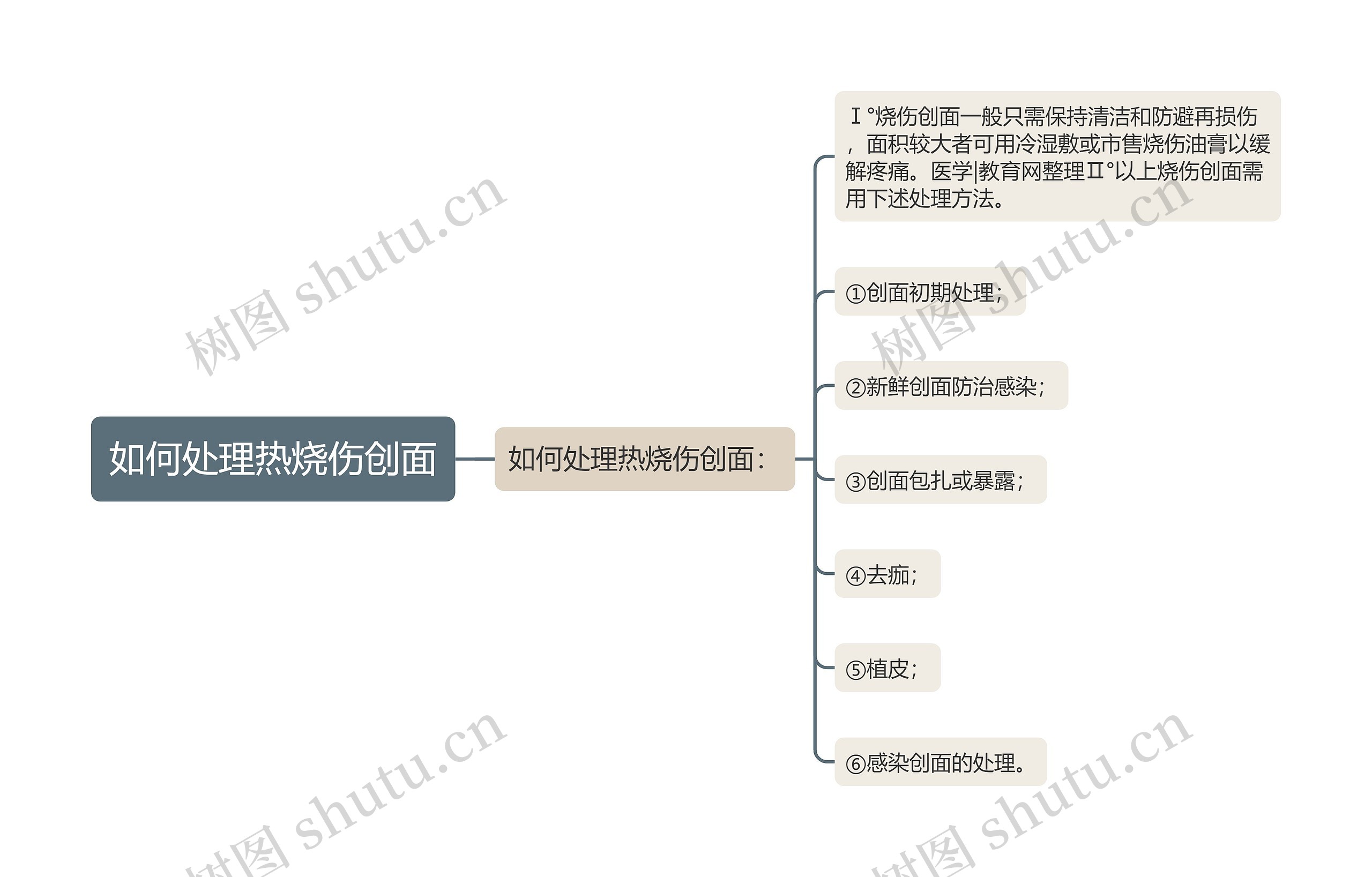 如何处理热烧伤创面思维导图