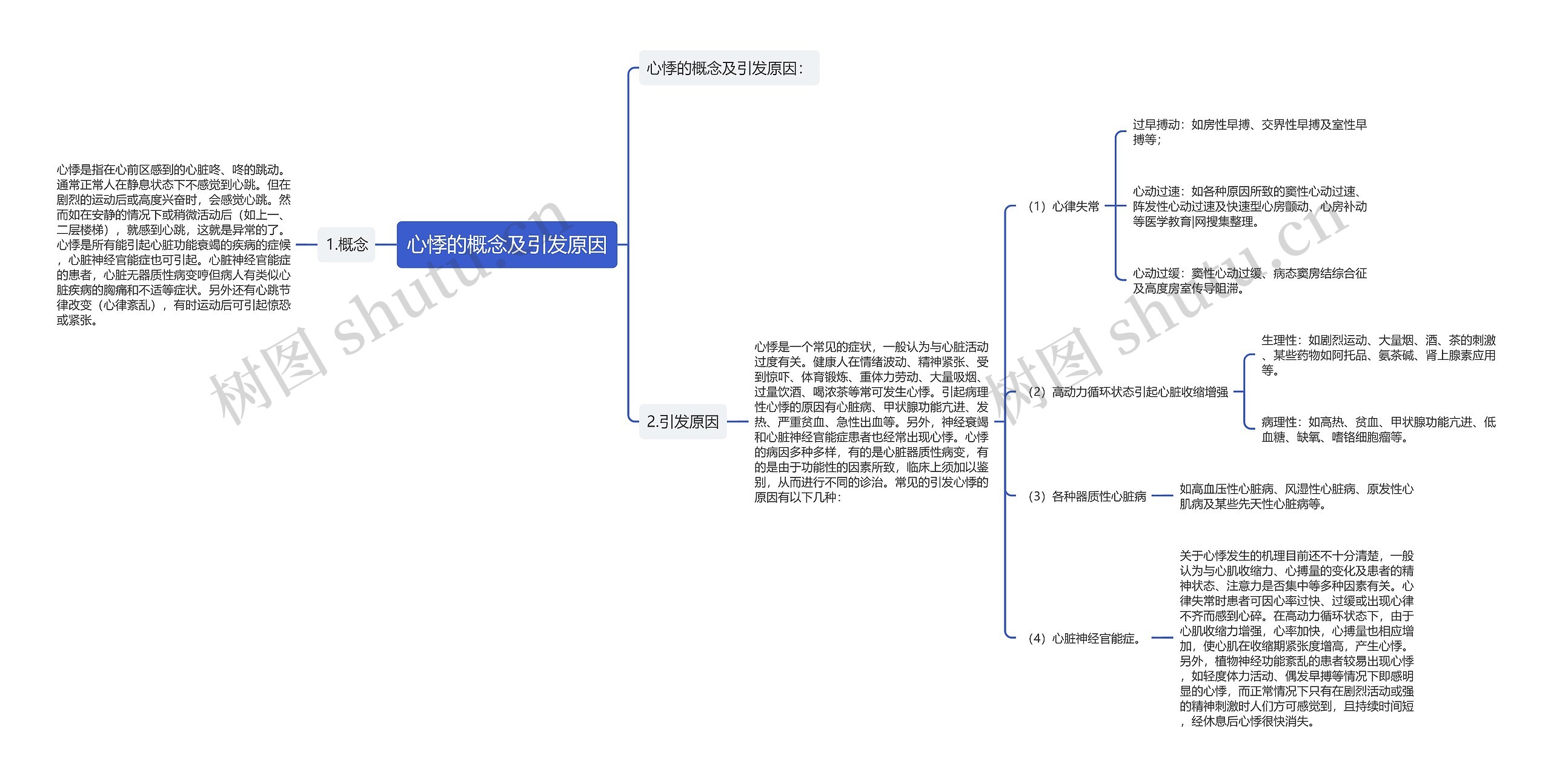 心悸的概念及引发原因思维导图