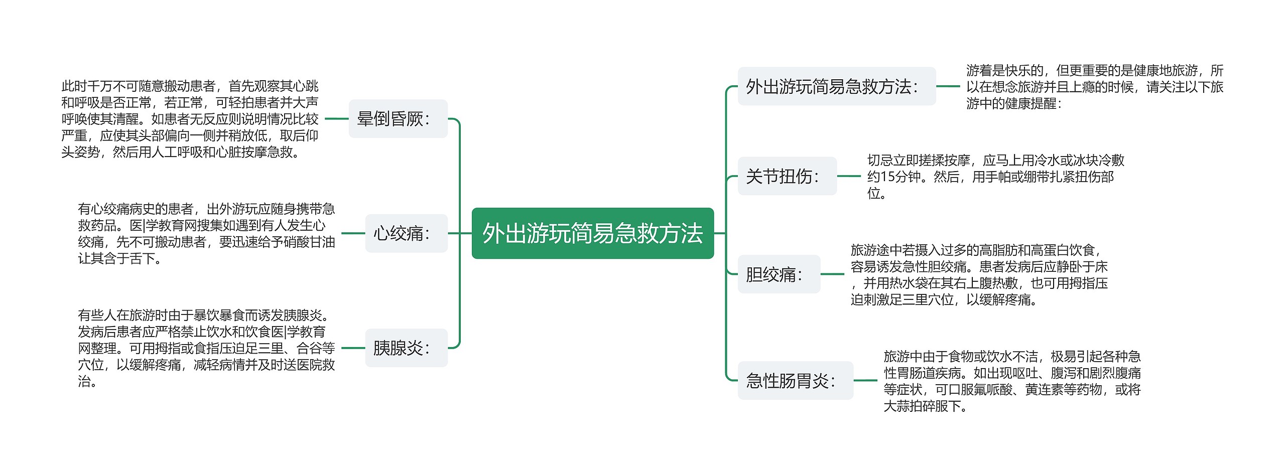 外出游玩简易急救方法