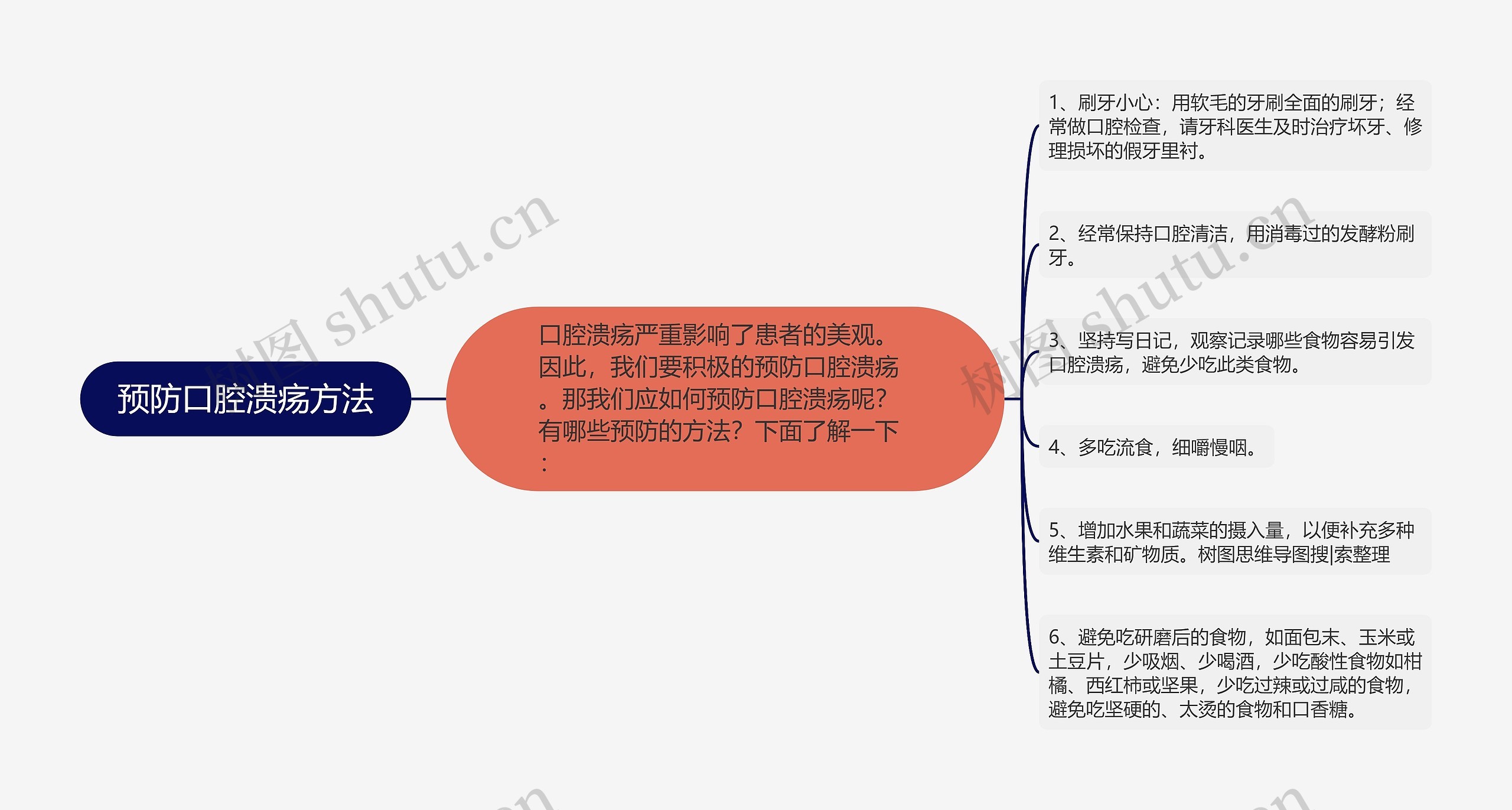 预防口腔溃疡方法思维导图