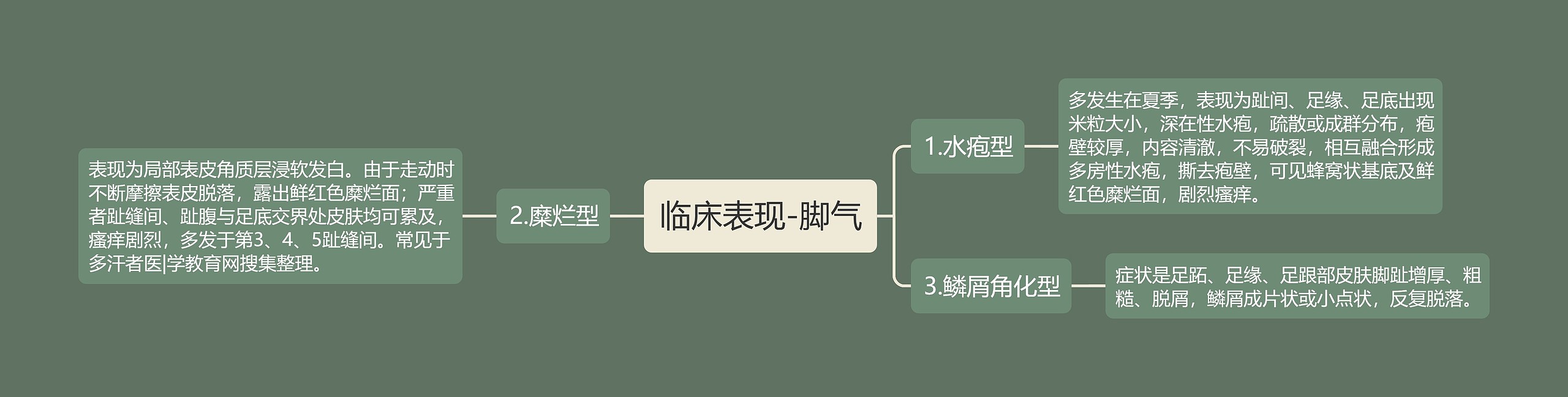 临床表现-脚气思维导图