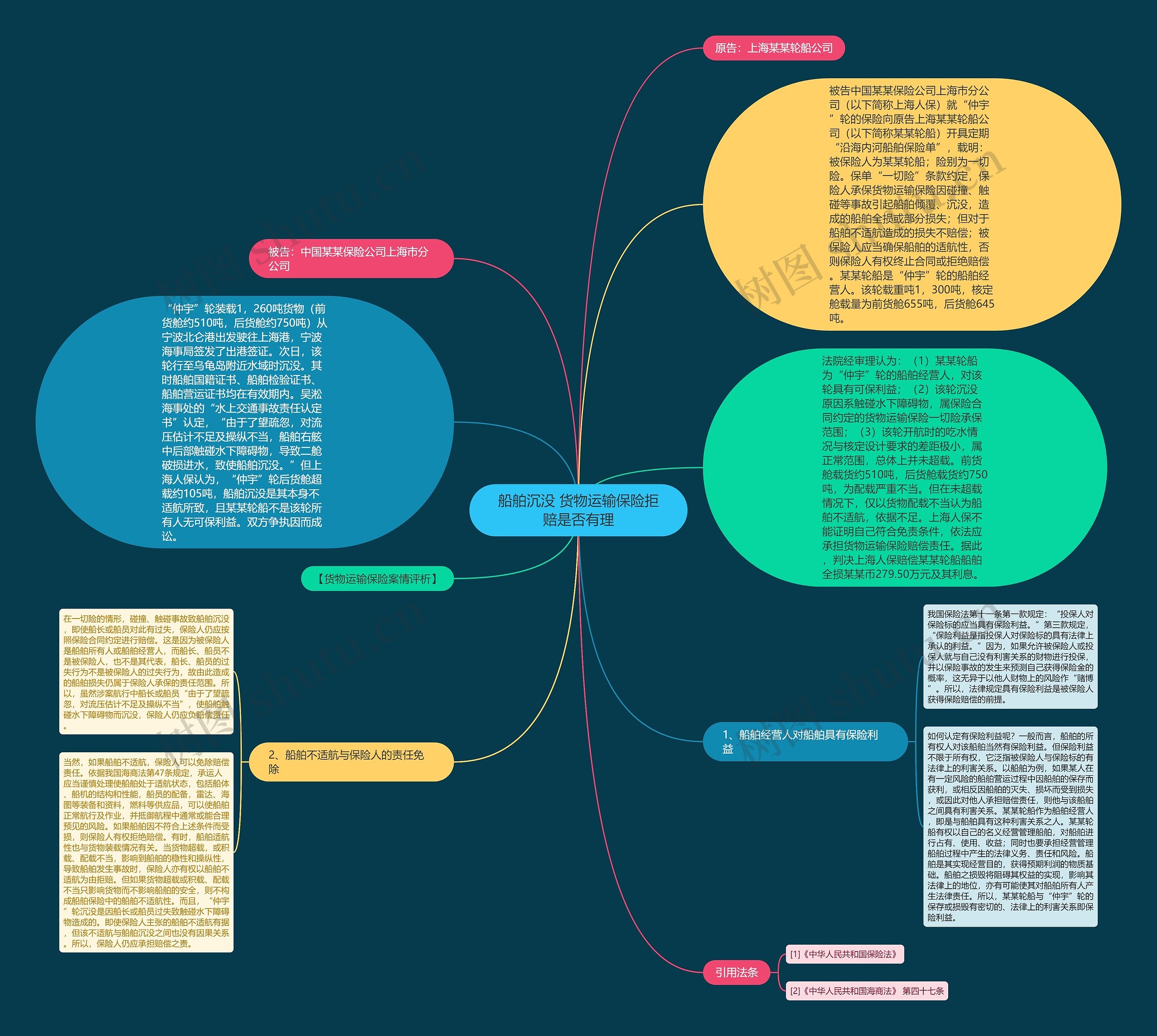 船舶沉没 货物运输保险拒赔是否有理思维导图
