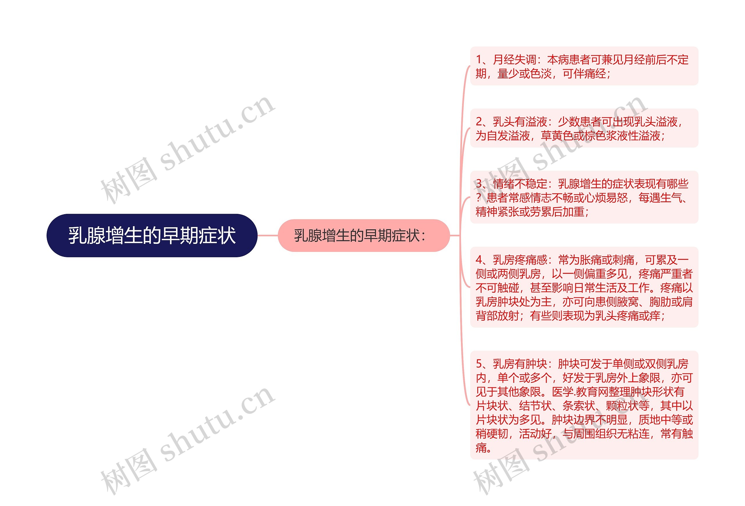 乳腺增生的早期症状思维导图