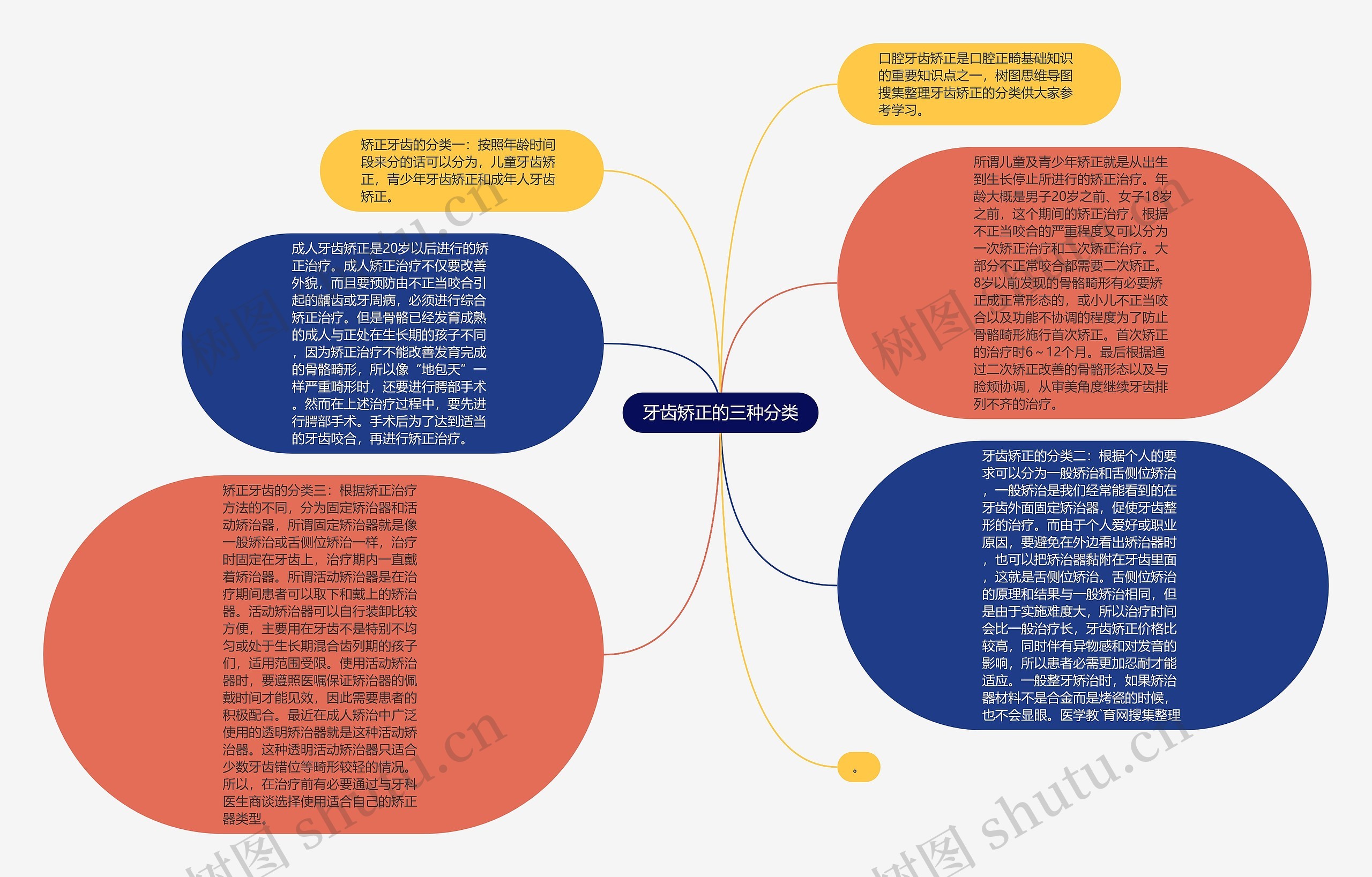 牙齿矫正的三种分类思维导图