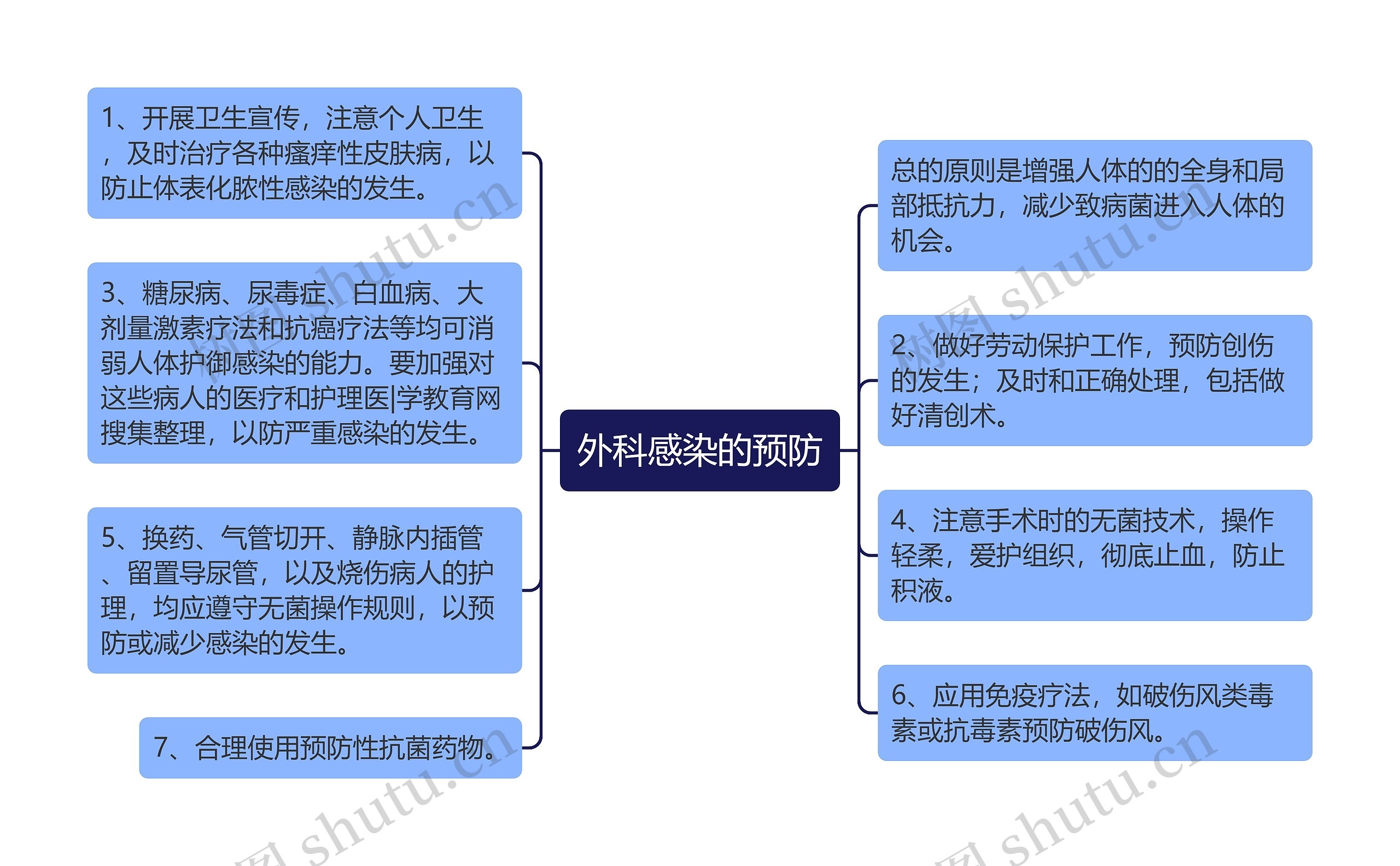 外科感染的预防思维导图