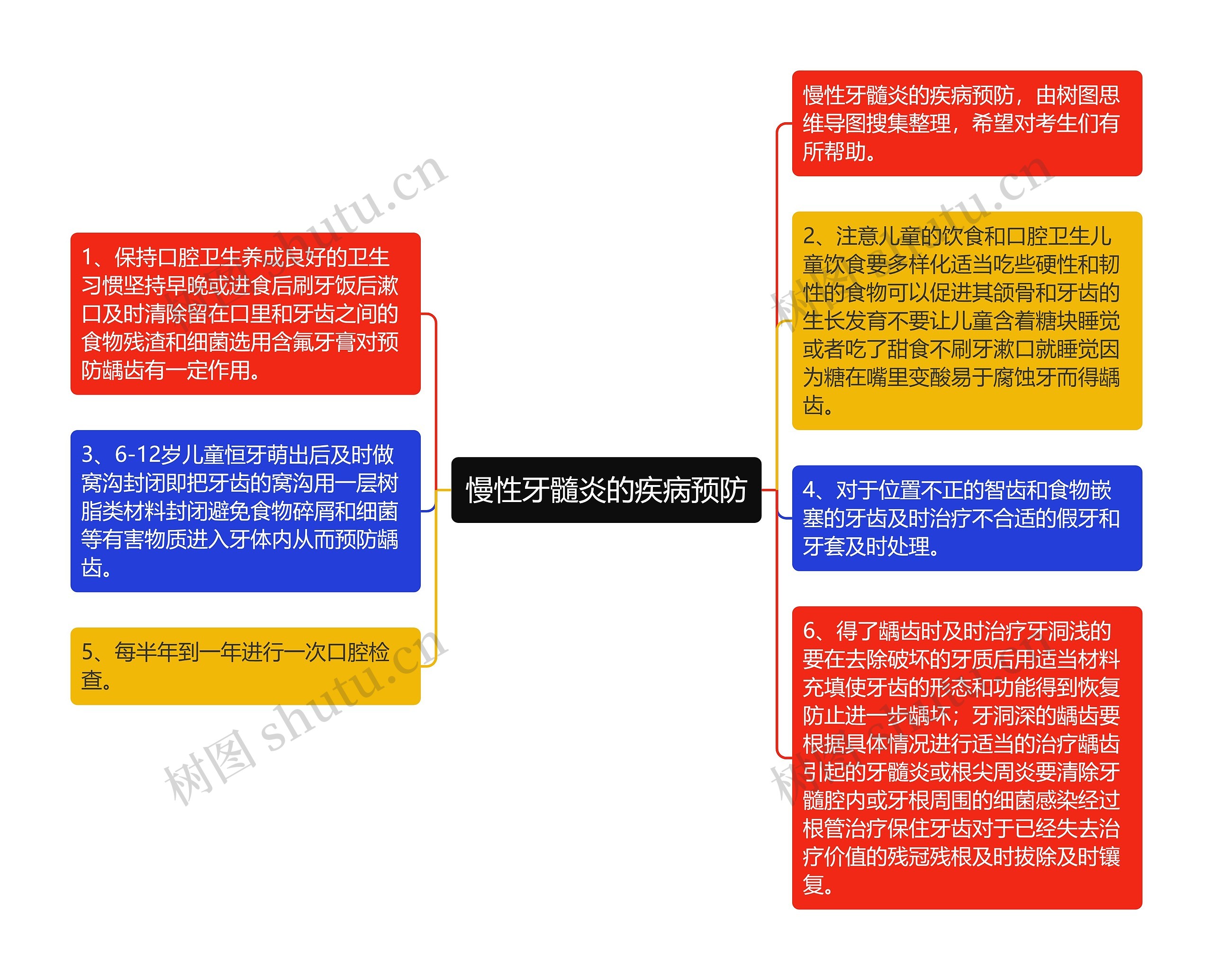 慢性牙髓炎的疾病预防思维导图