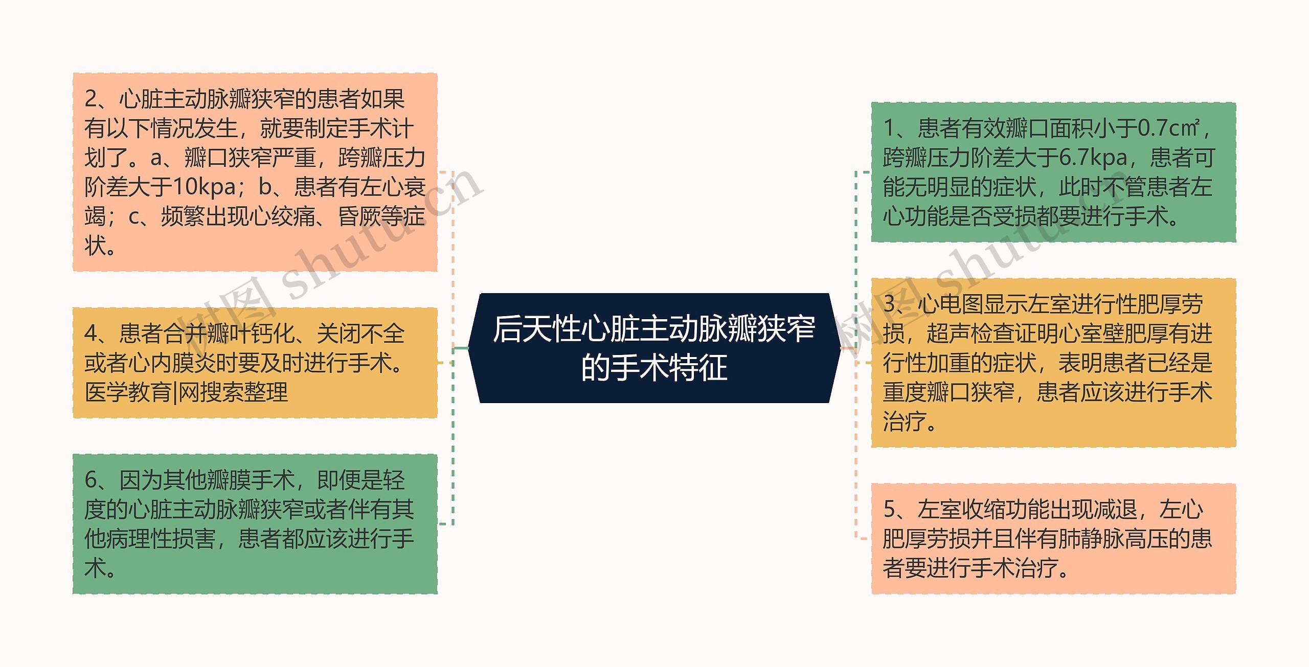 后天性心脏主动脉瓣狭窄的手术特征思维导图