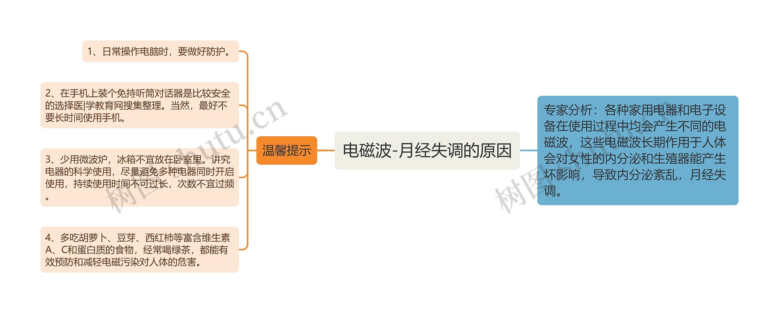 电磁波-月经失调的原因思维导图