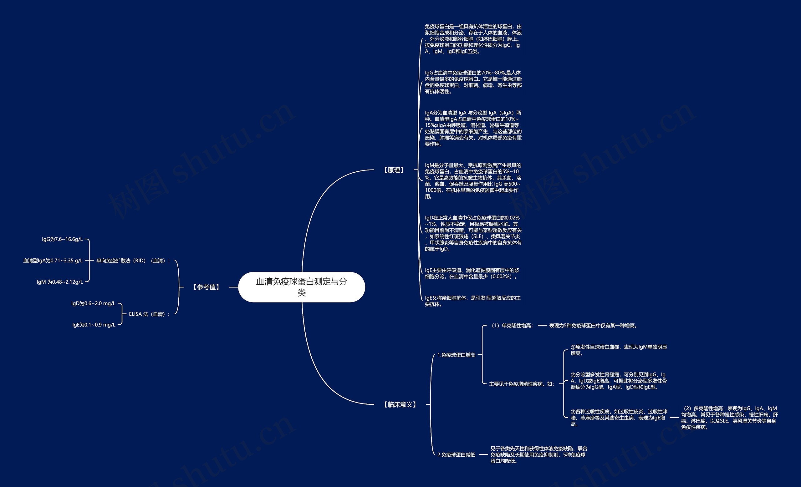 血清免疫球蛋白测定与分类思维导图