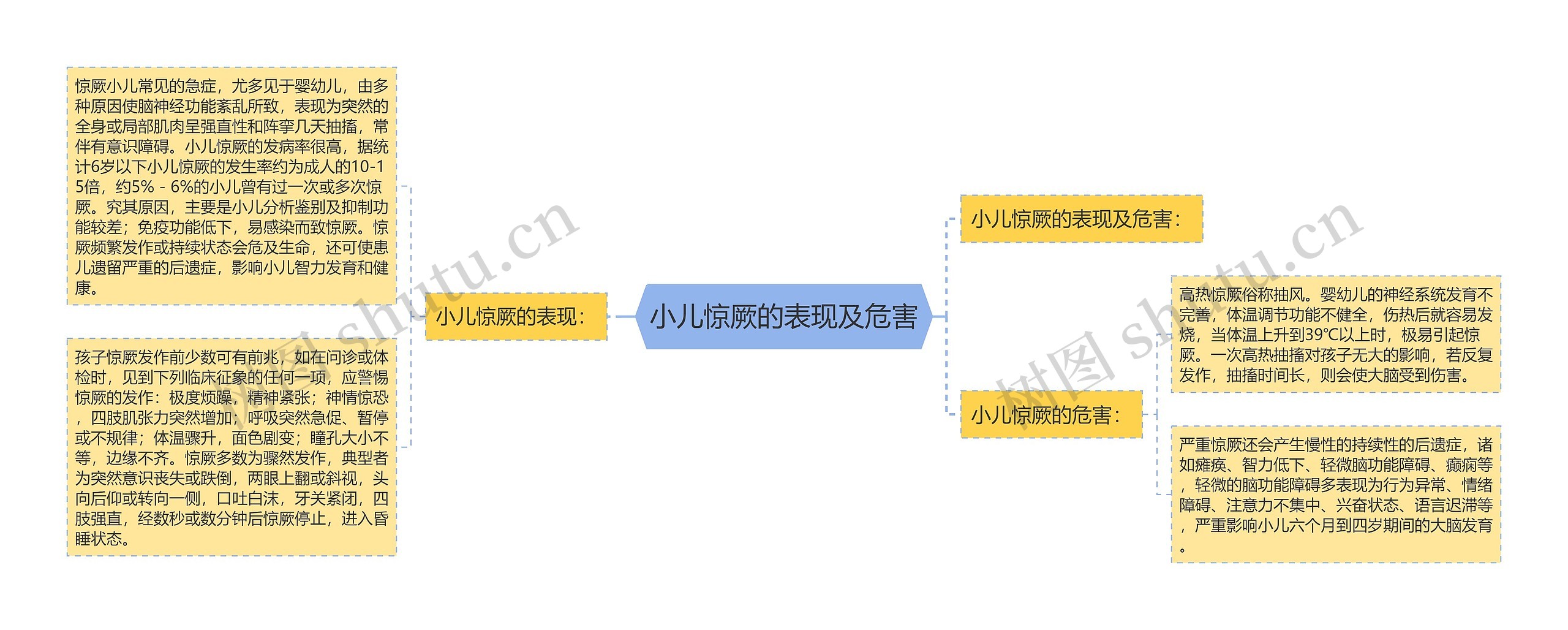 小儿惊厥的表现及危害思维导图