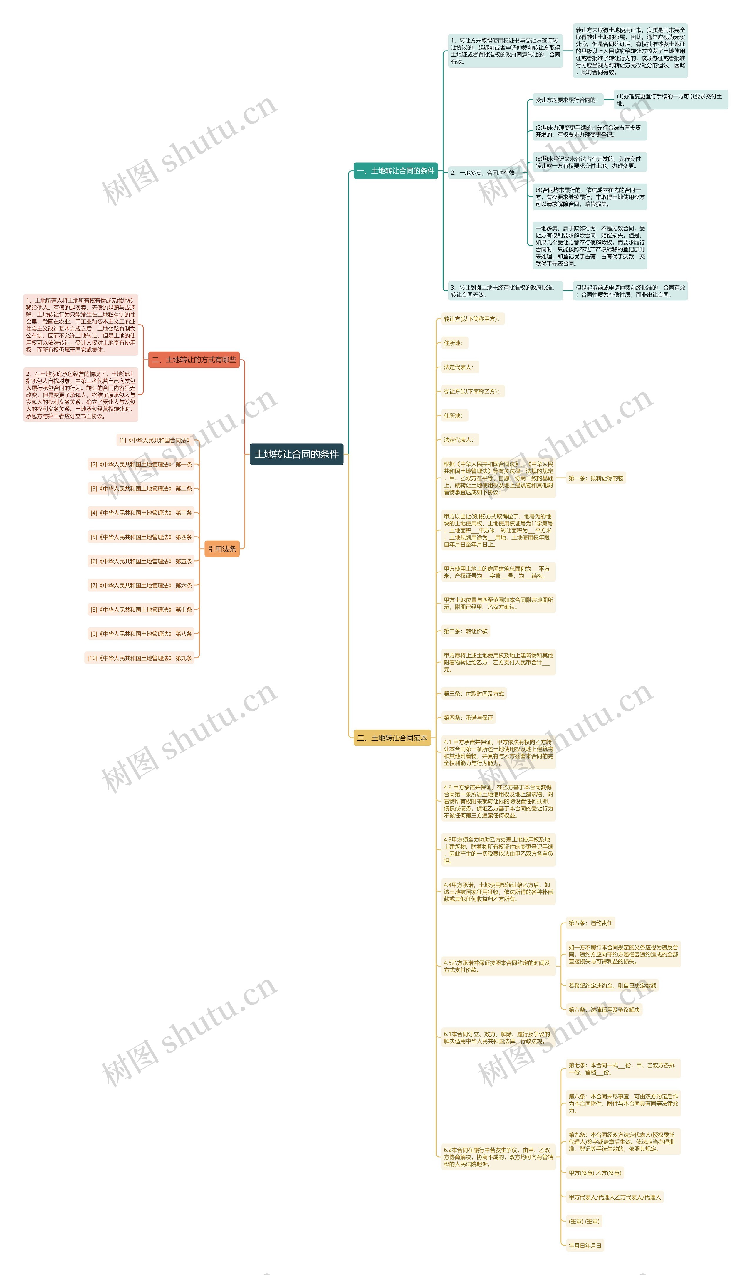 土地转让合同的条件思维导图