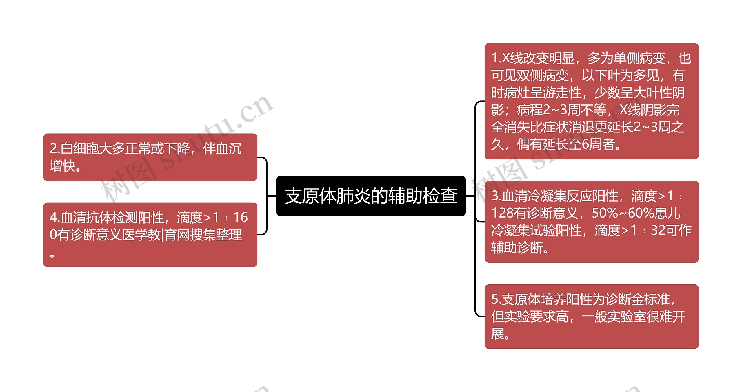 支原体肺炎的辅助检查