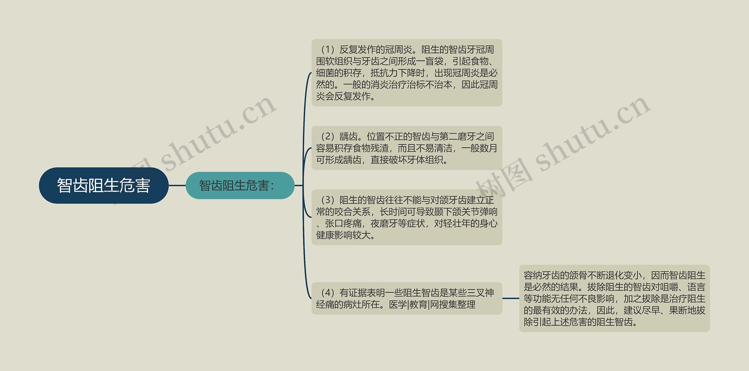 智齿阻生危害思维导图