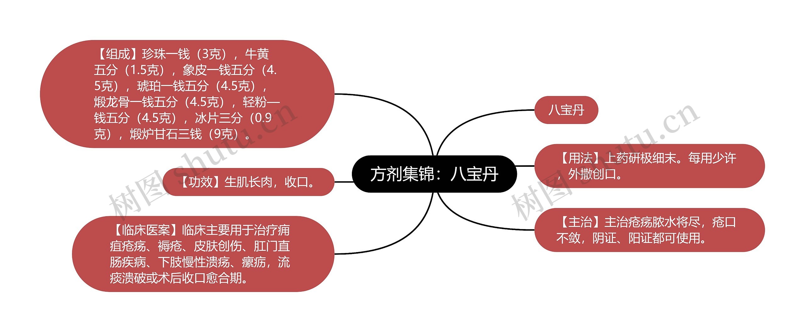 方剂集锦：八宝丹