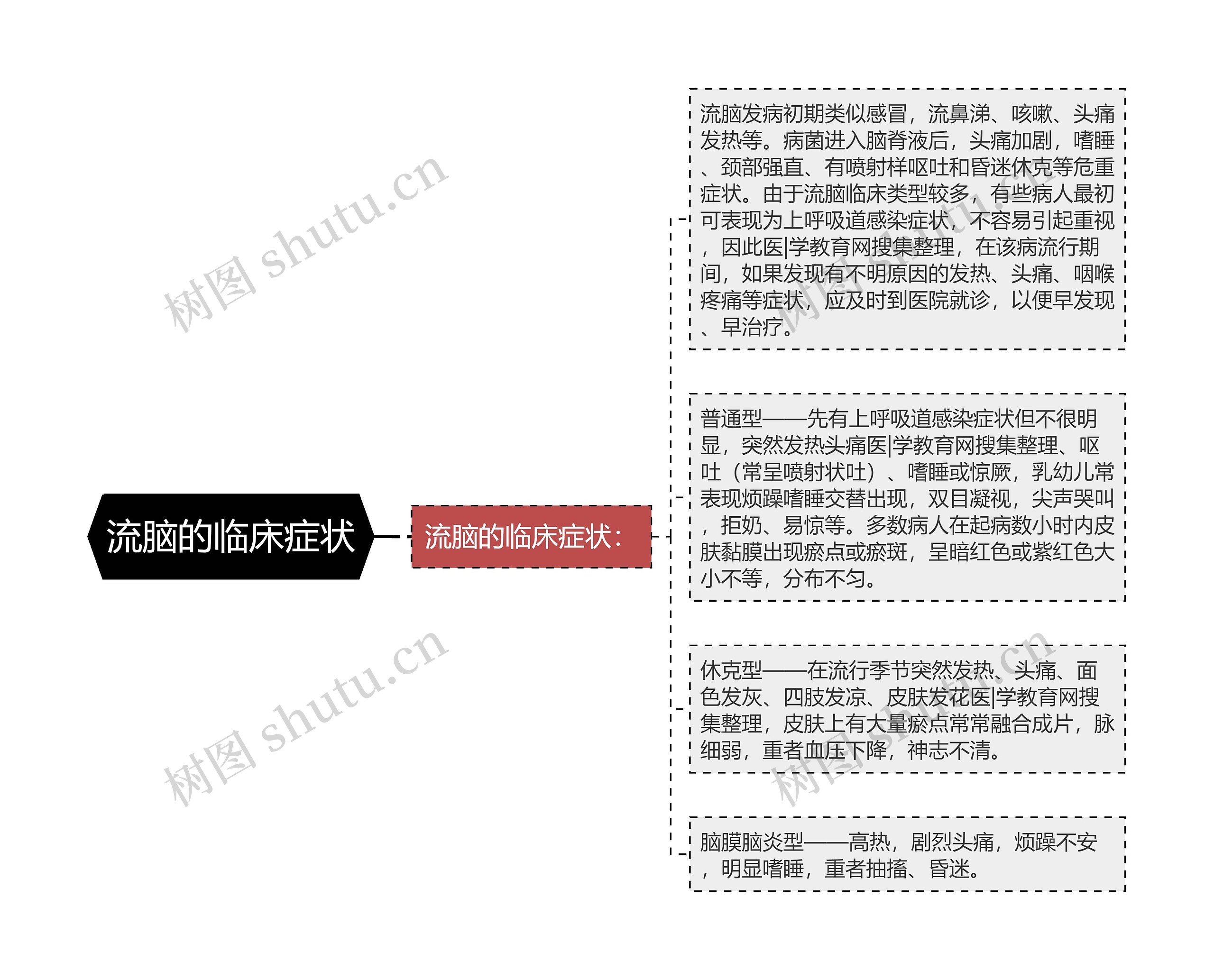 流脑的临床症状思维导图