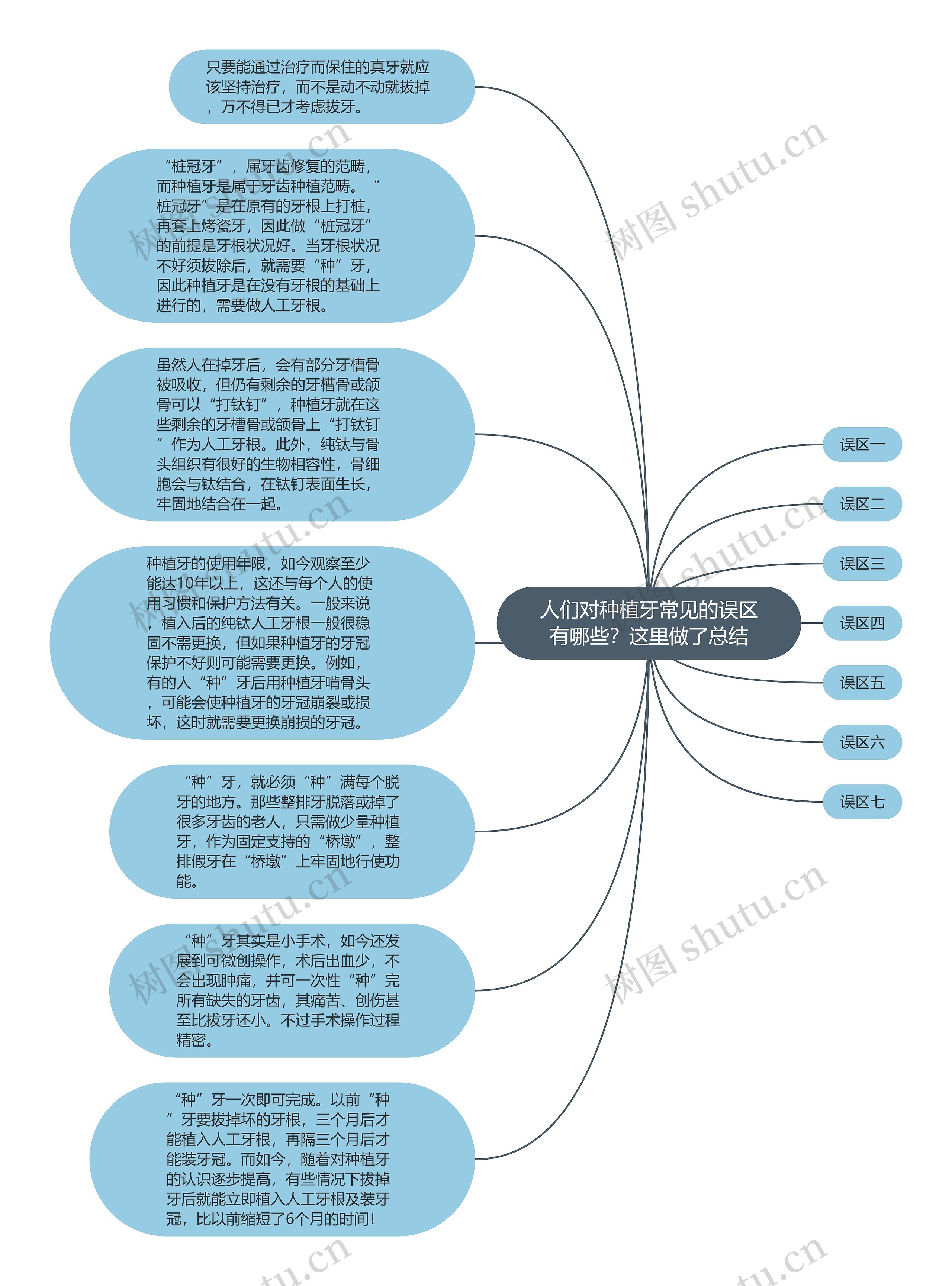 人们对种植牙常见的误区有哪些？这里做了总结思维导图