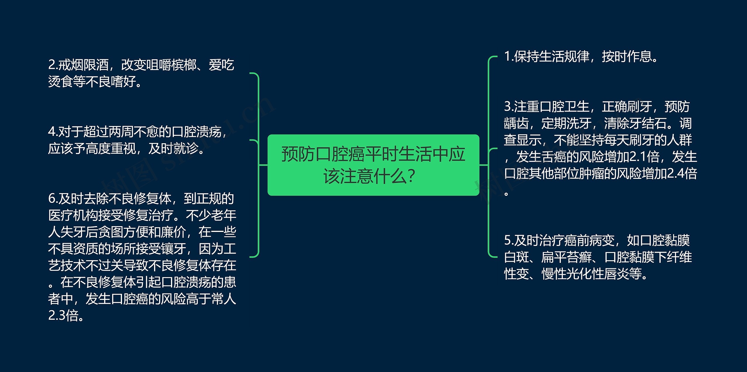 预防口腔癌平时生活中应该注意什么？思维导图