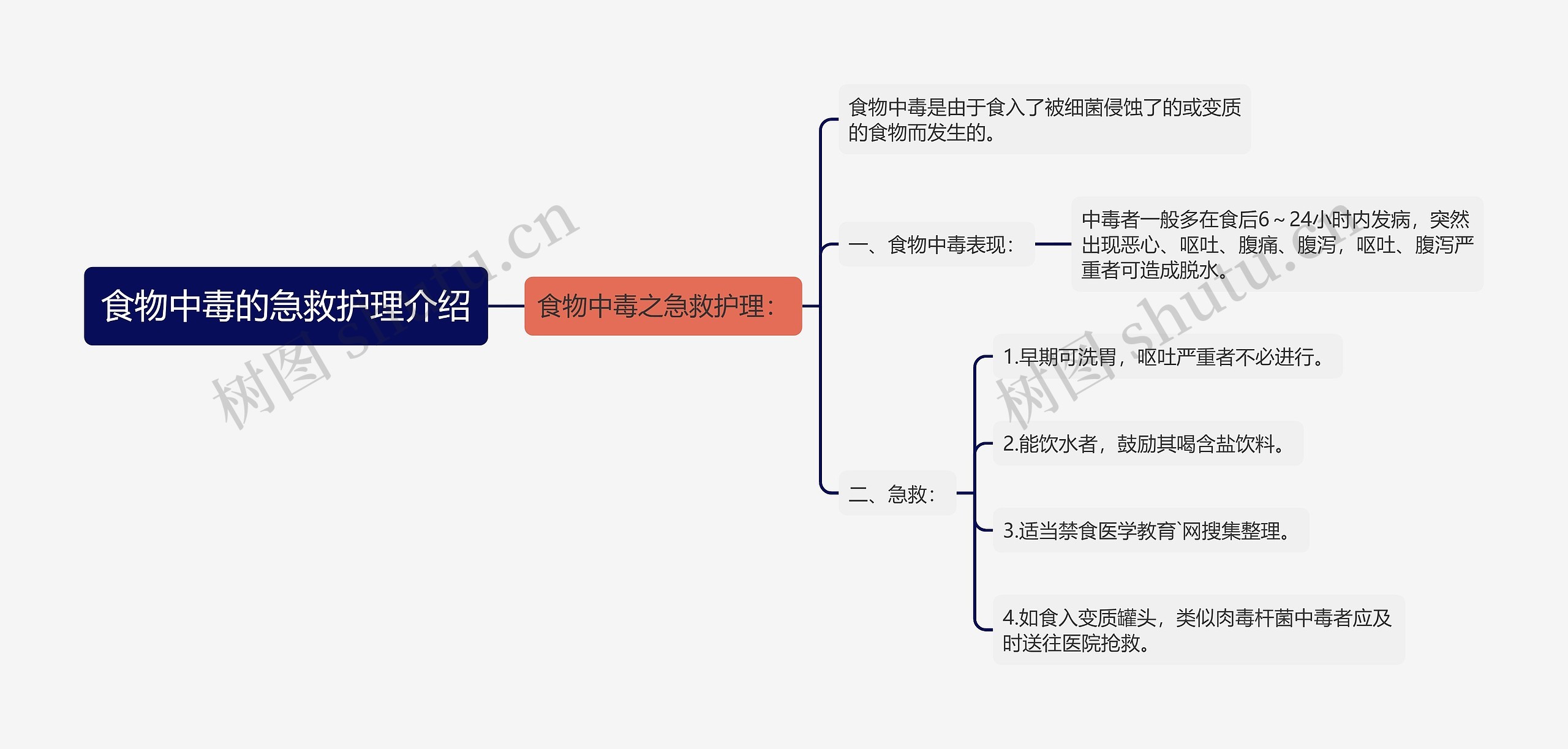 食物中毒的急救护理介绍思维导图