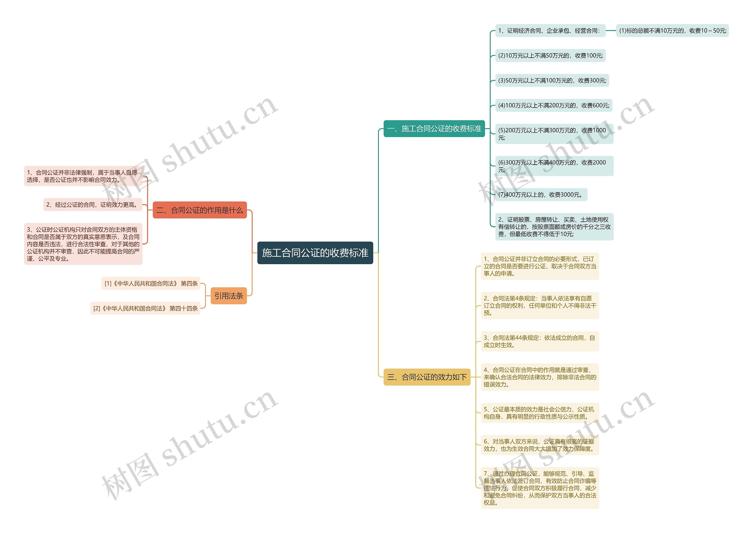 施工合同公证的收费标准思维导图