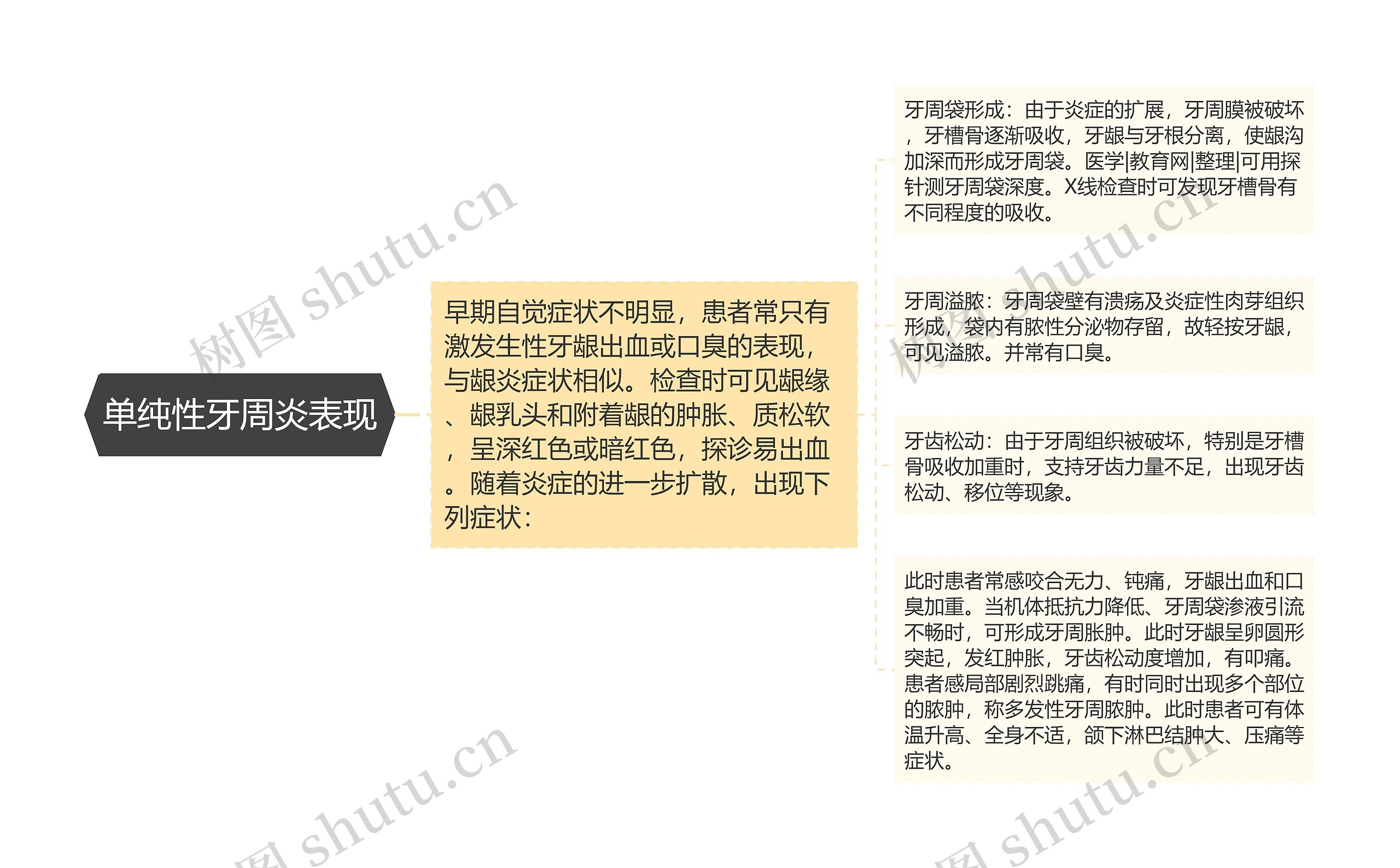 单纯性牙周炎表现 单纯性牙周炎表现