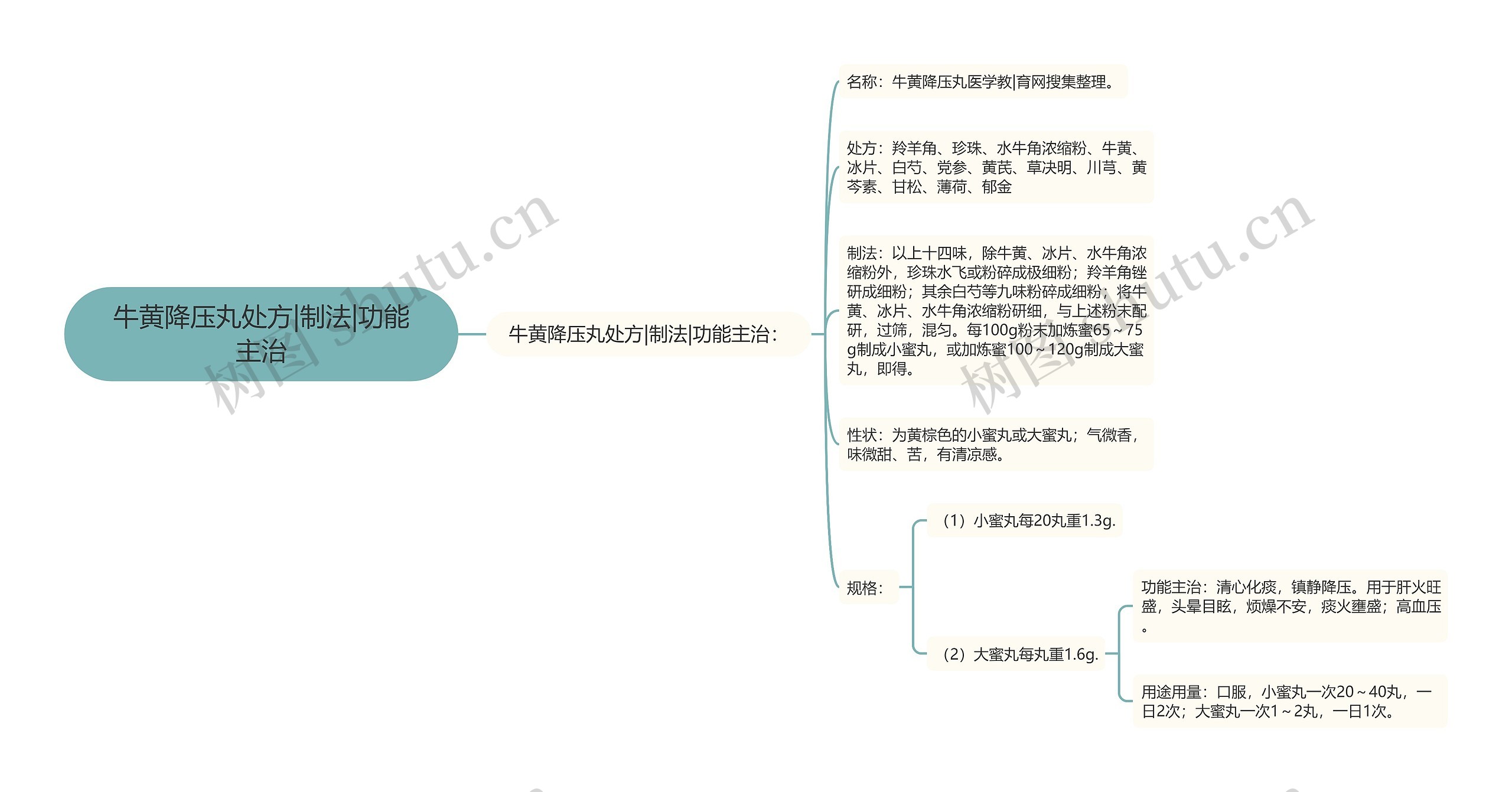 牛黄降压丸处方|制法|功能主治