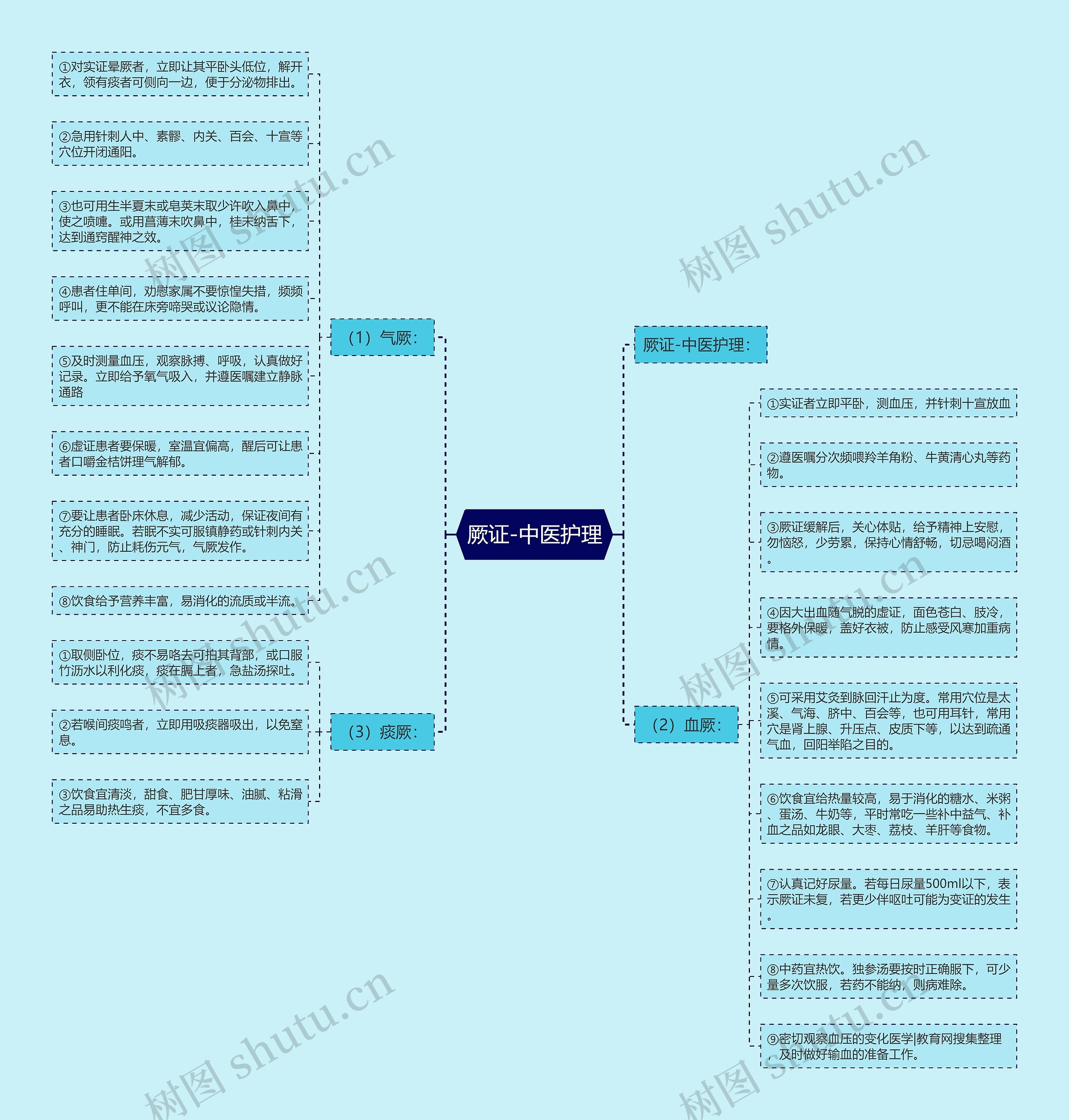 厥证-中医护理思维导图