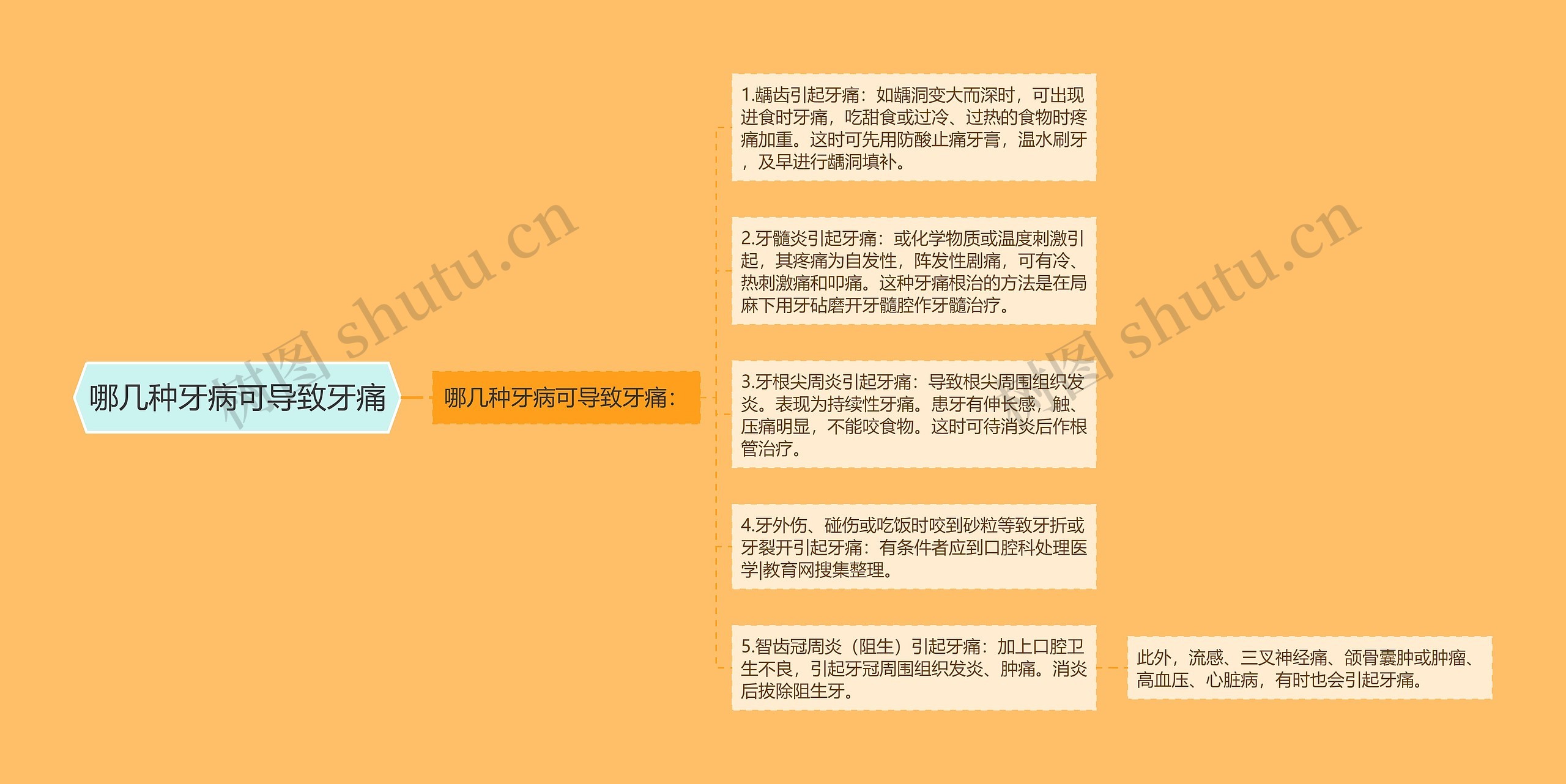 哪几种牙病可导致牙痛 哪几种牙病可导致牙痛