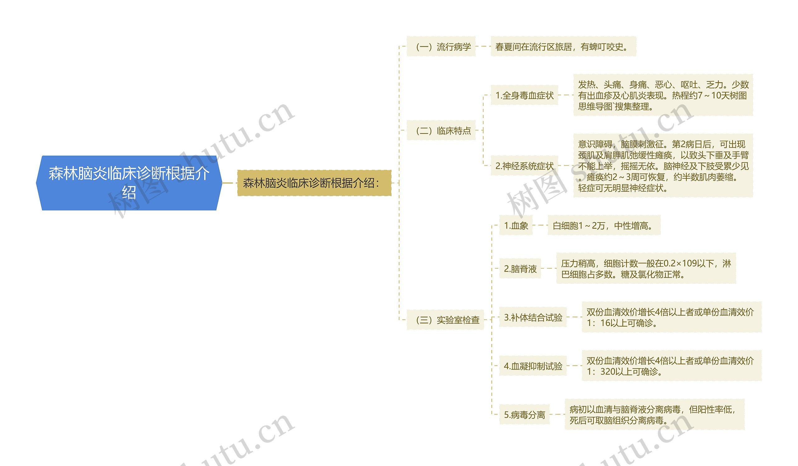 森林脑炎临床诊断根据介绍思维导图