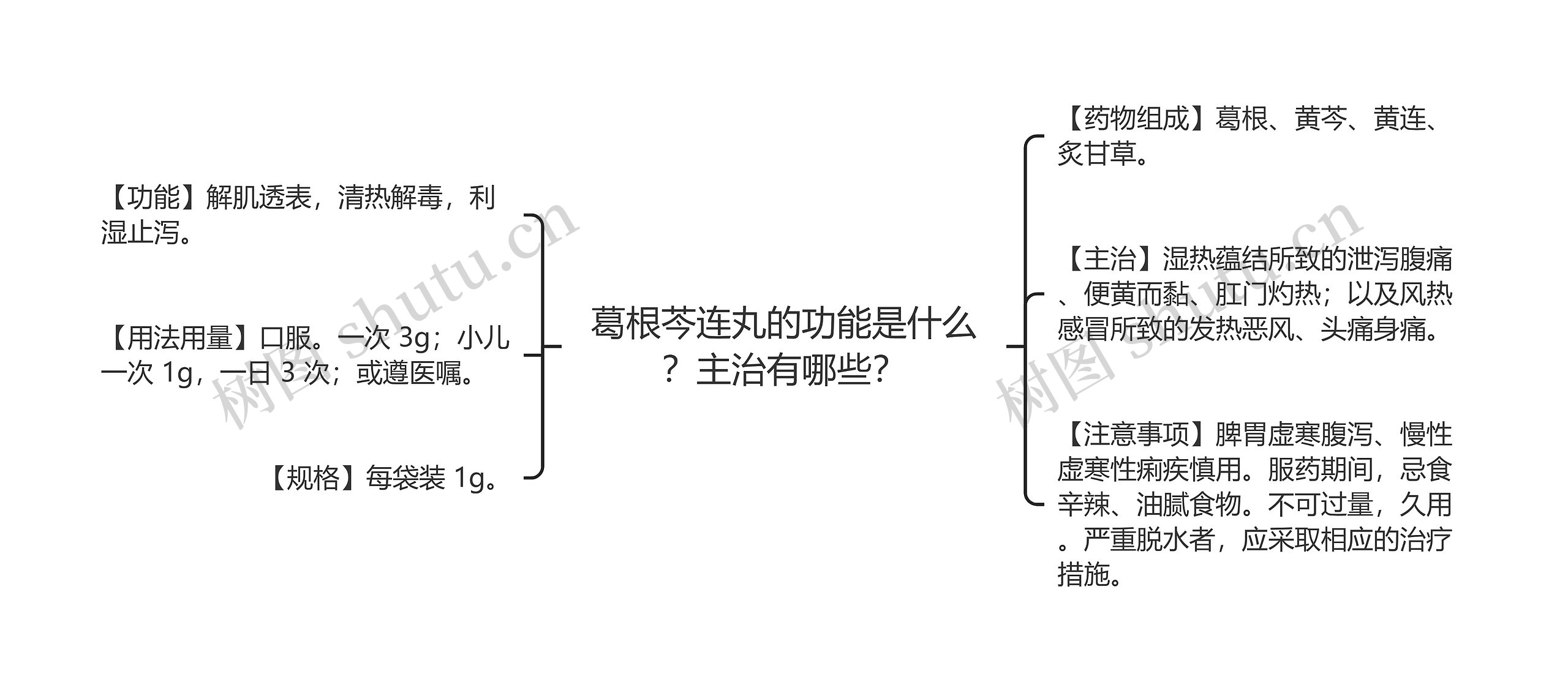 葛根芩连丸的功能是什么？主治有哪些？思维导图