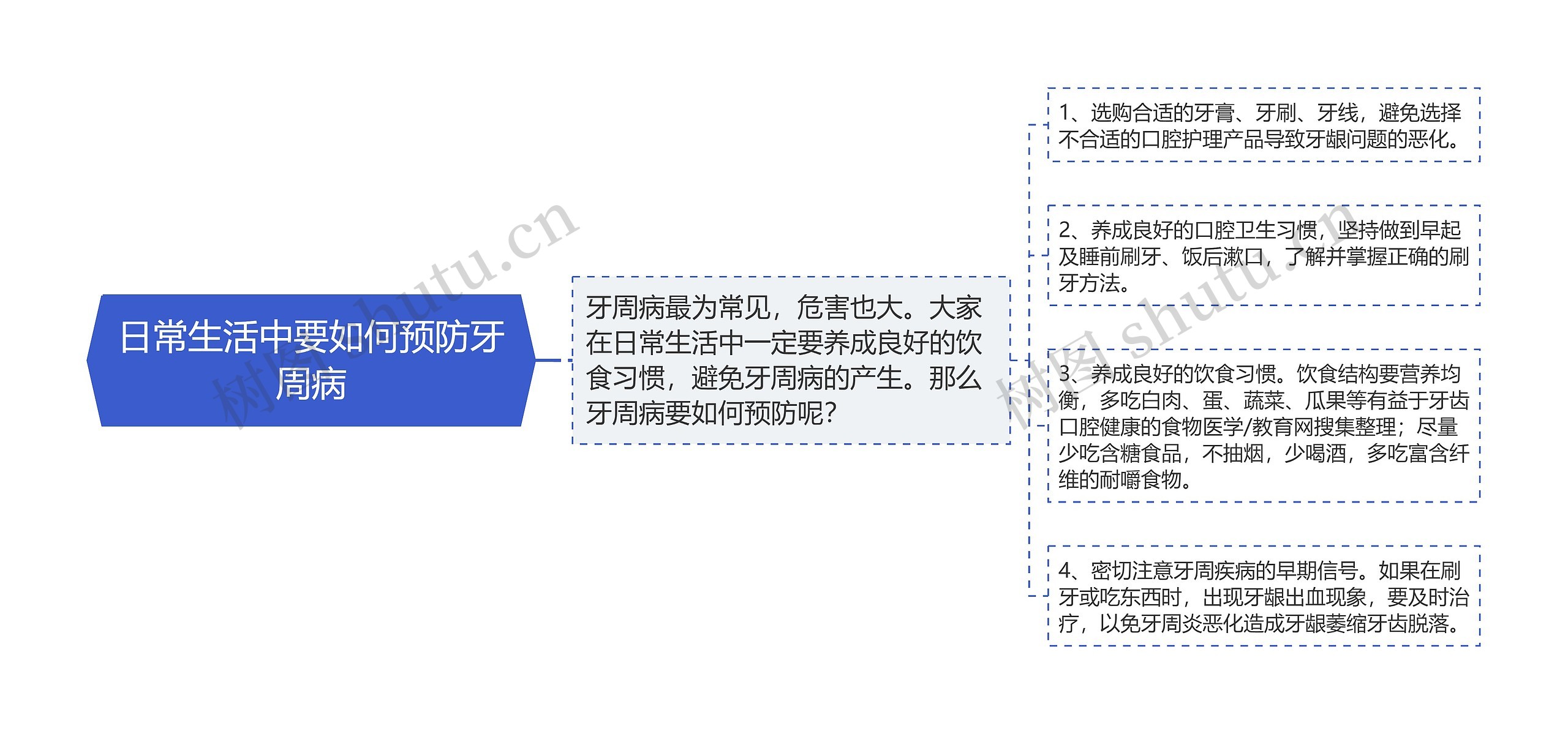 日常生活中要如何预防牙周病思维导图