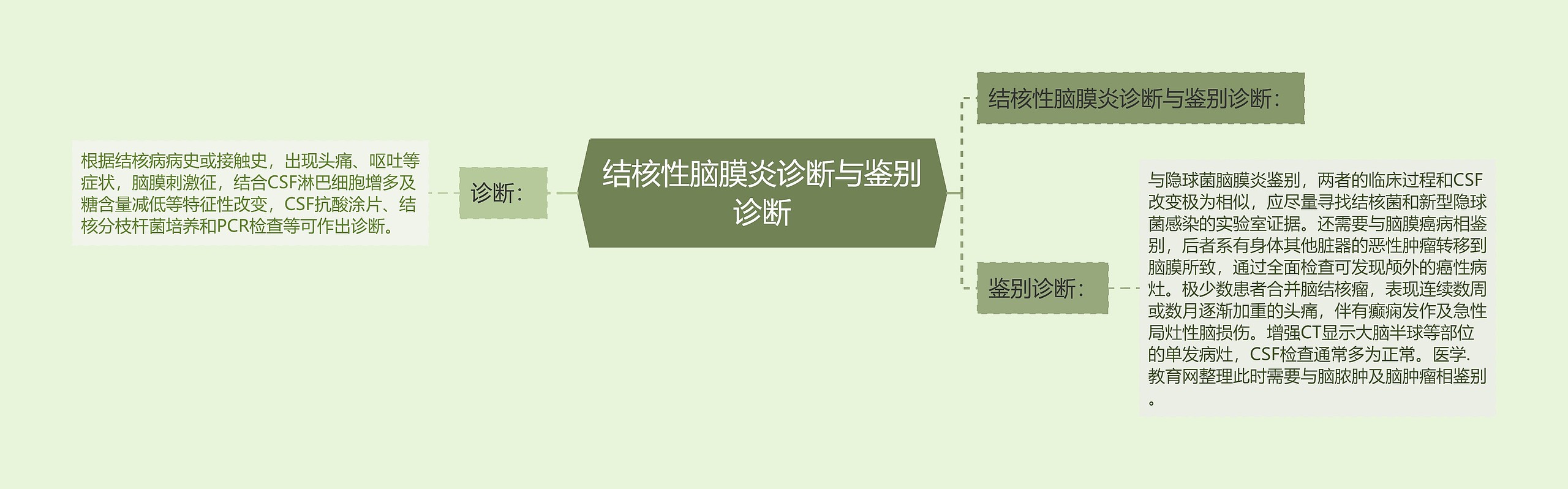 结核性脑膜炎诊断与鉴别诊断思维导图