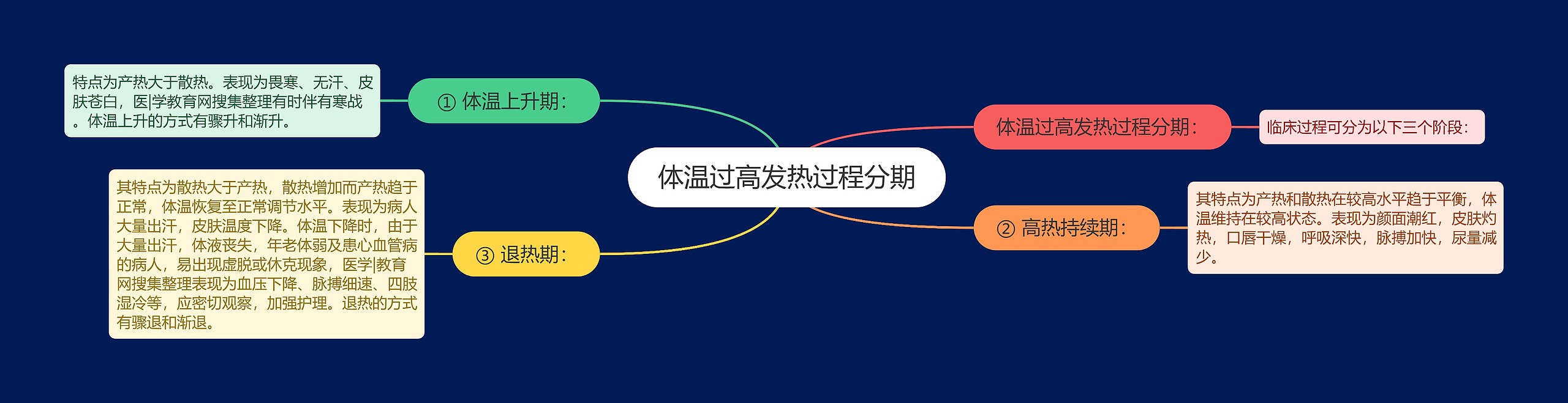 体温过高发热过程分期 体温过高发热过程分期