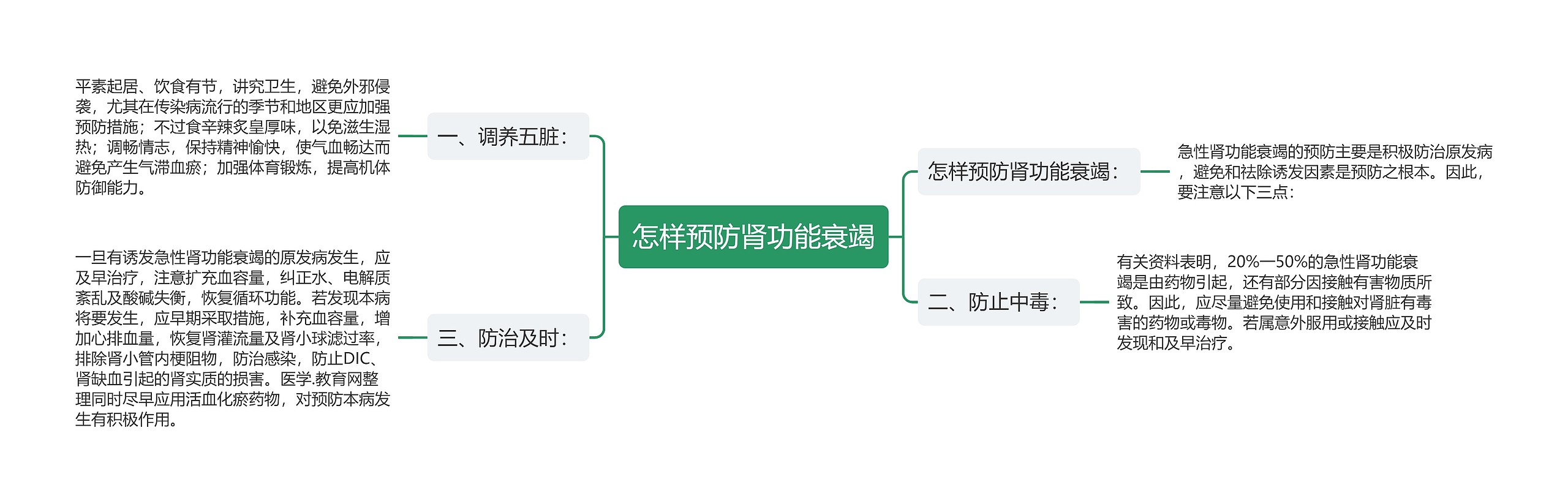 怎样预防肾功能衰竭