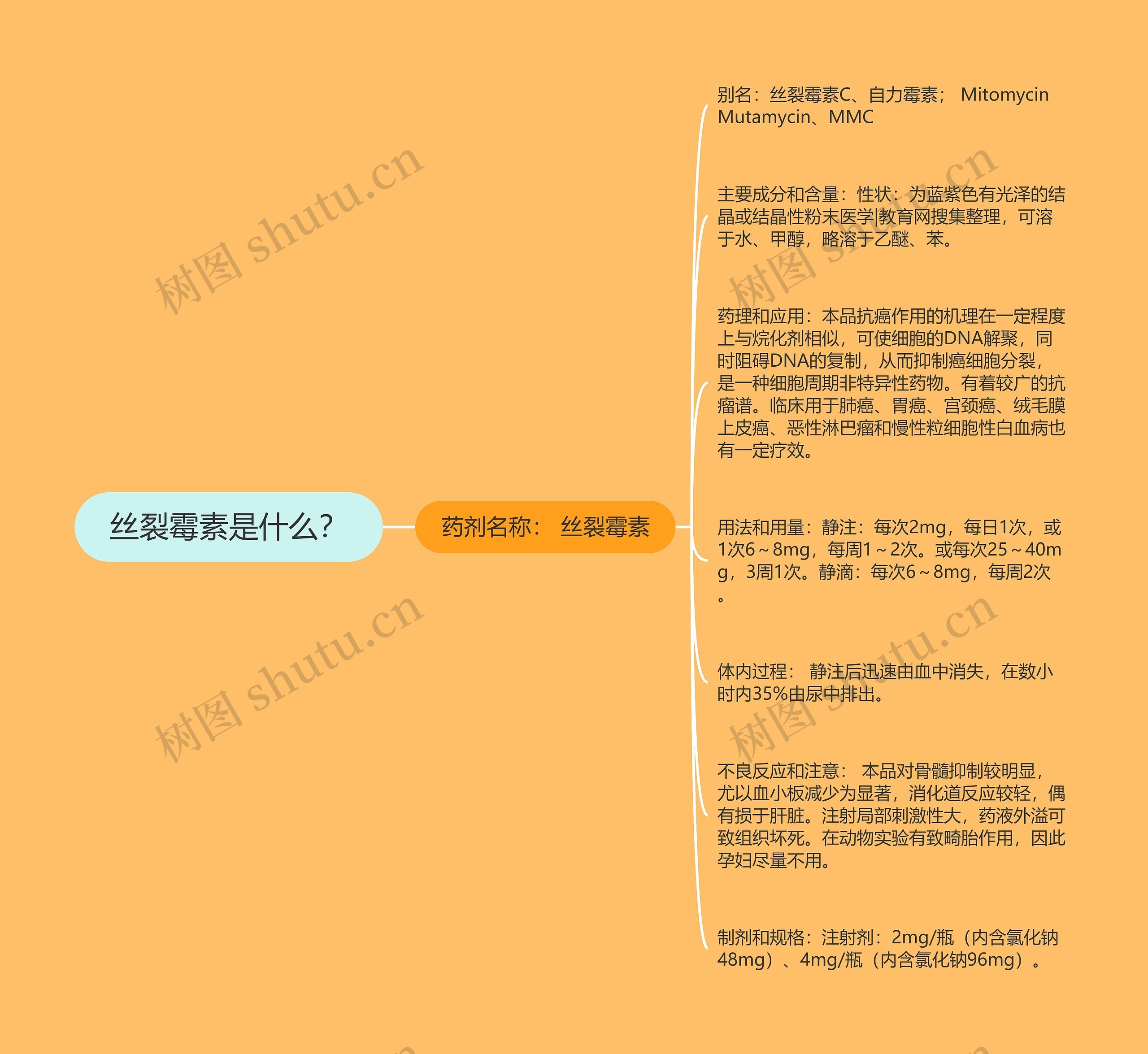 丝裂霉素是什么? 丝裂霉素是什么?