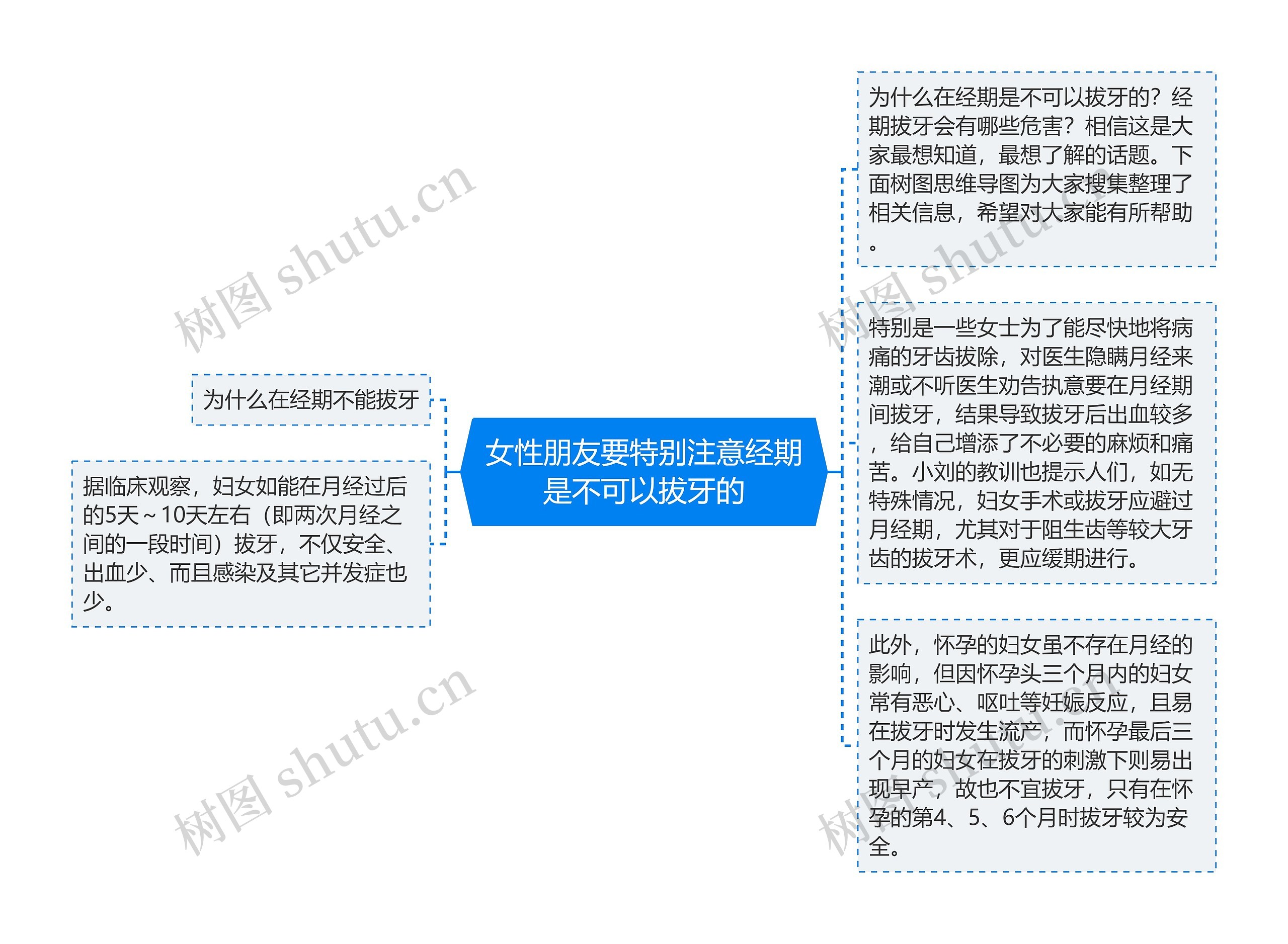 女性朋友要特别注意经期是不可以拔牙的思维导图