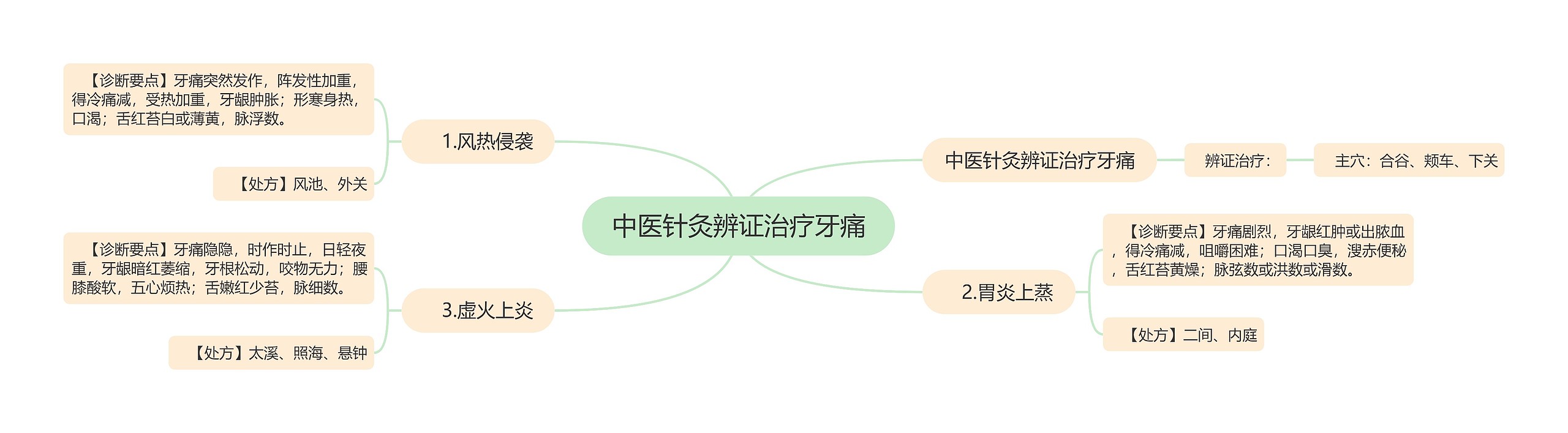 中医针灸辨证治疗牙痛