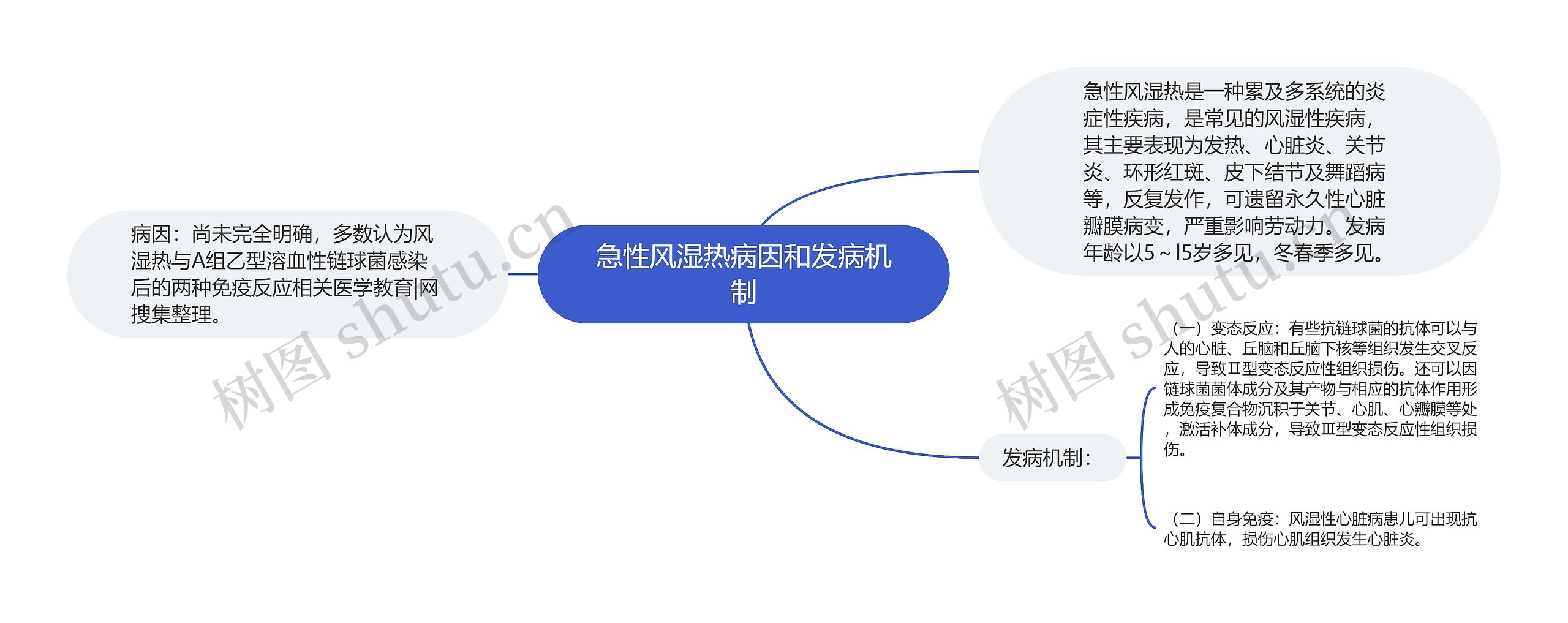 急性风湿热病因和发病机制思维导图