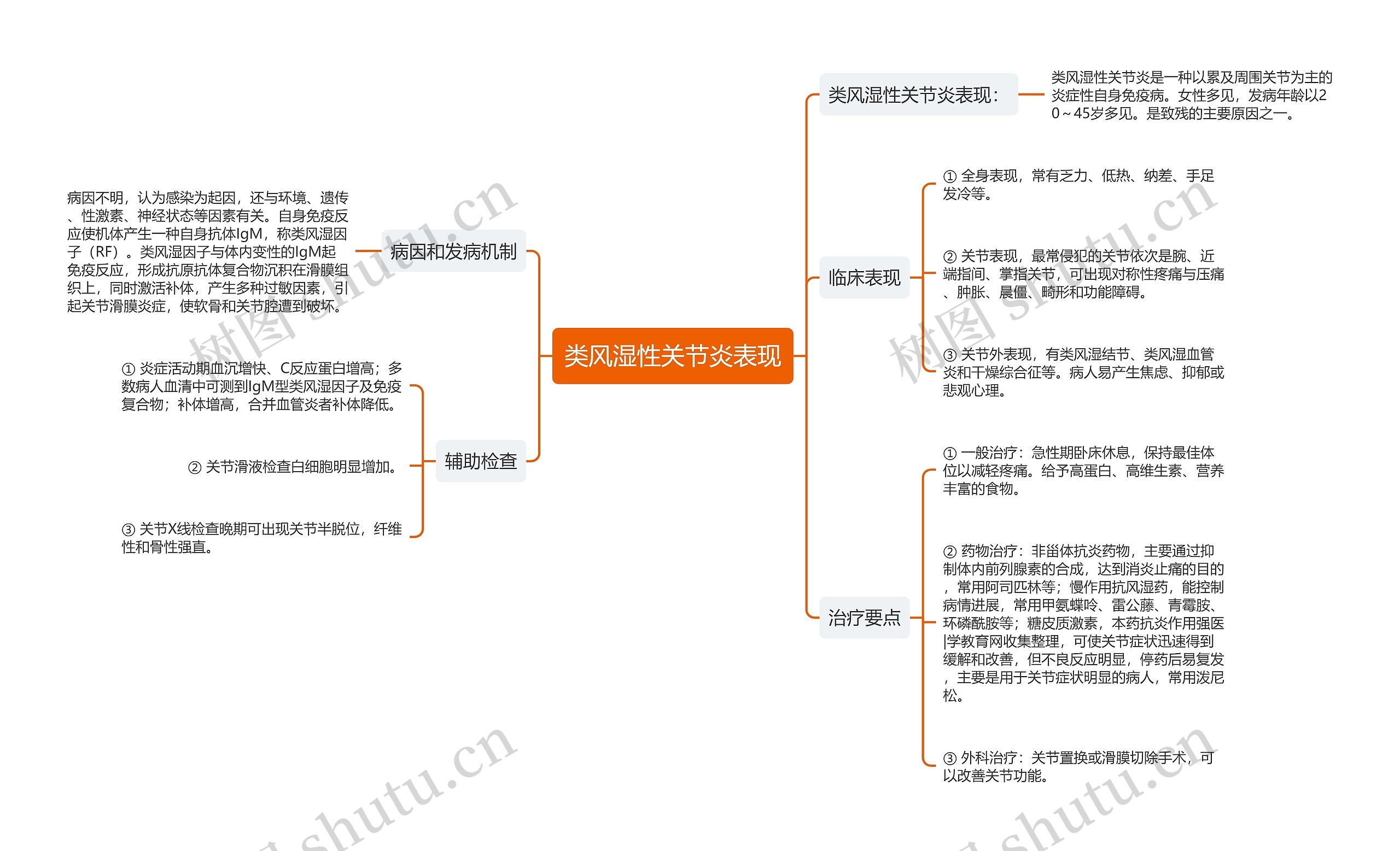 类风湿性关节炎表现思维导图