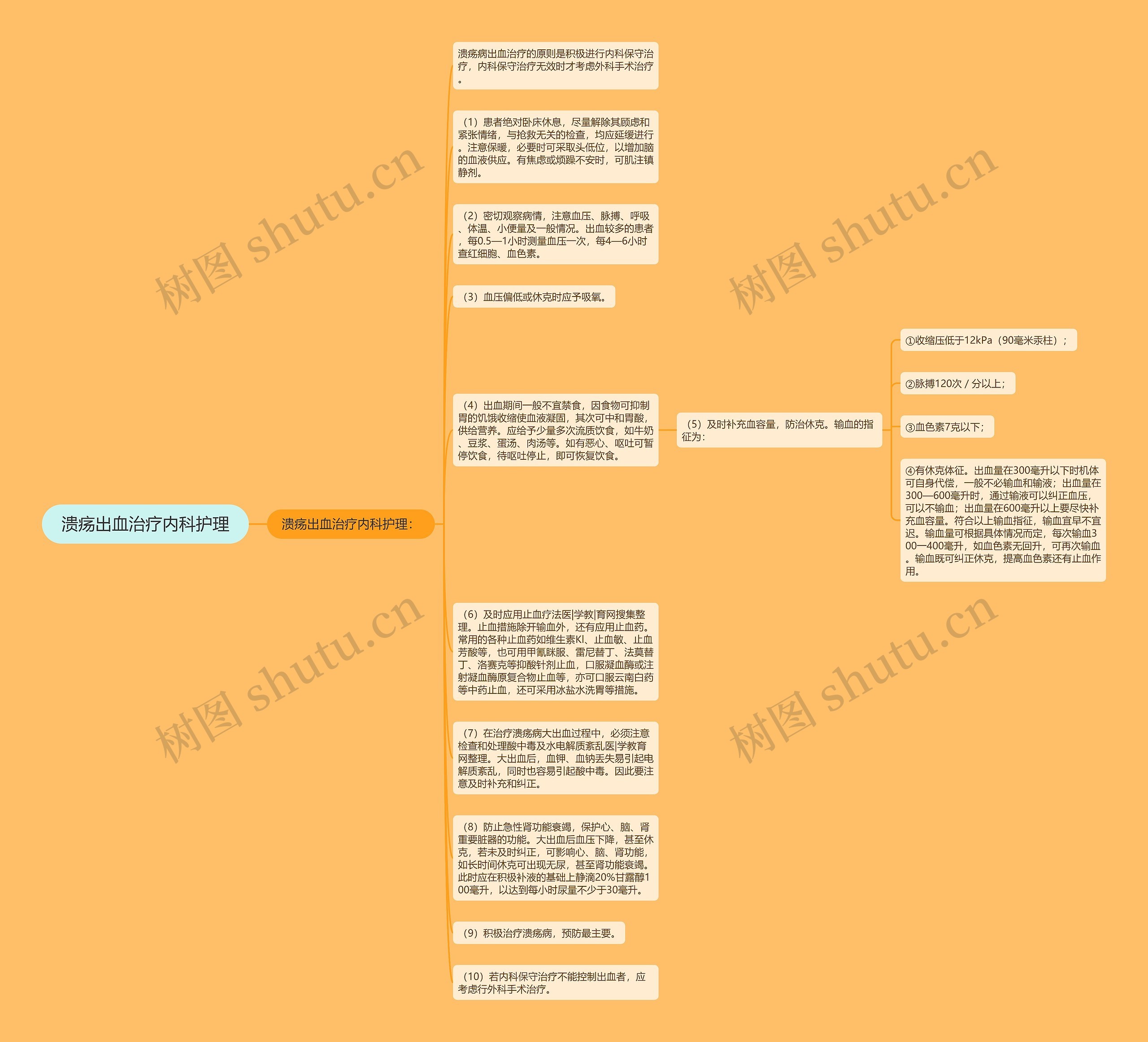 溃疡出血治疗内科护理思维导图