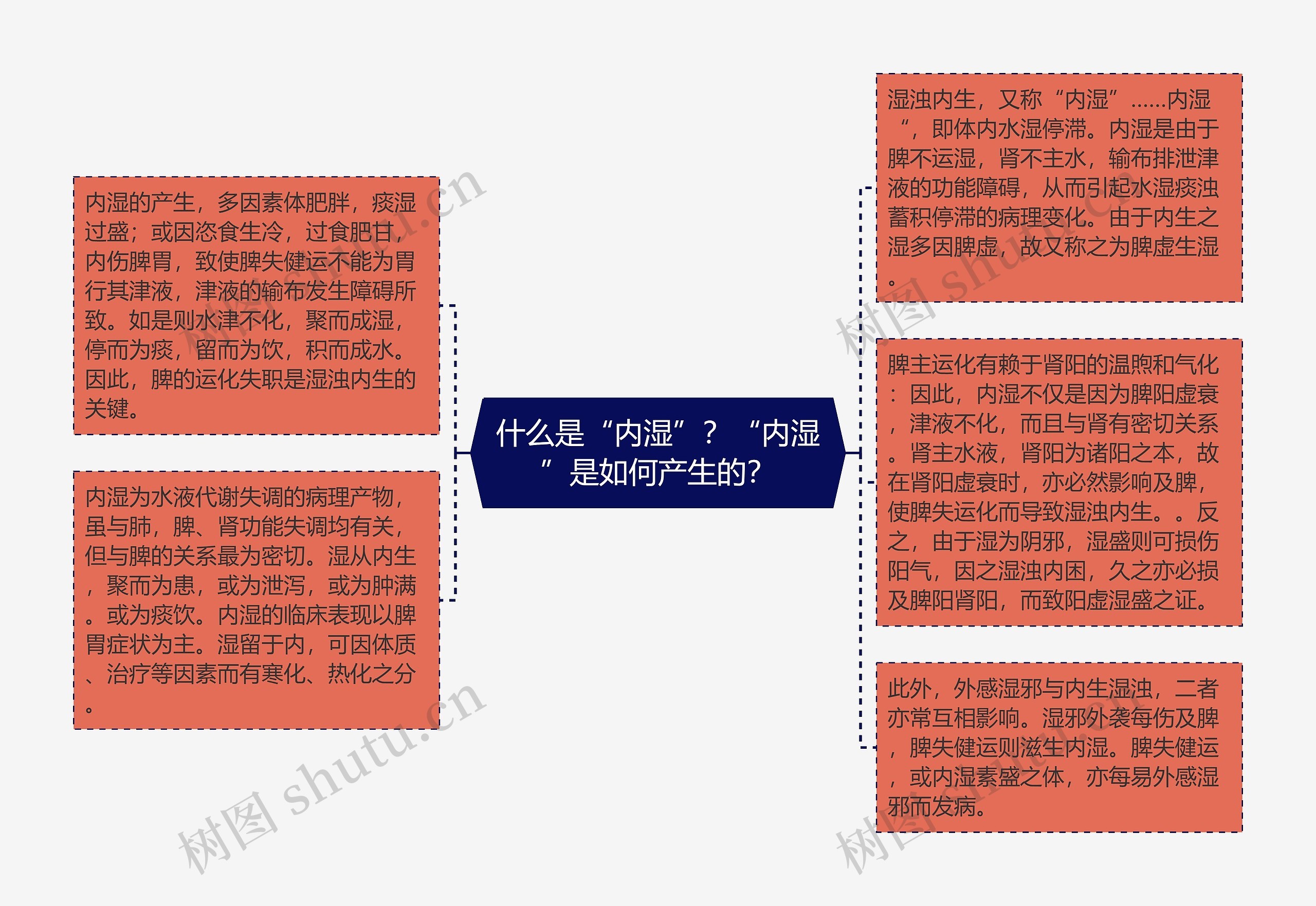 什么是“内湿”？“内湿”是如何产生的？思维导图