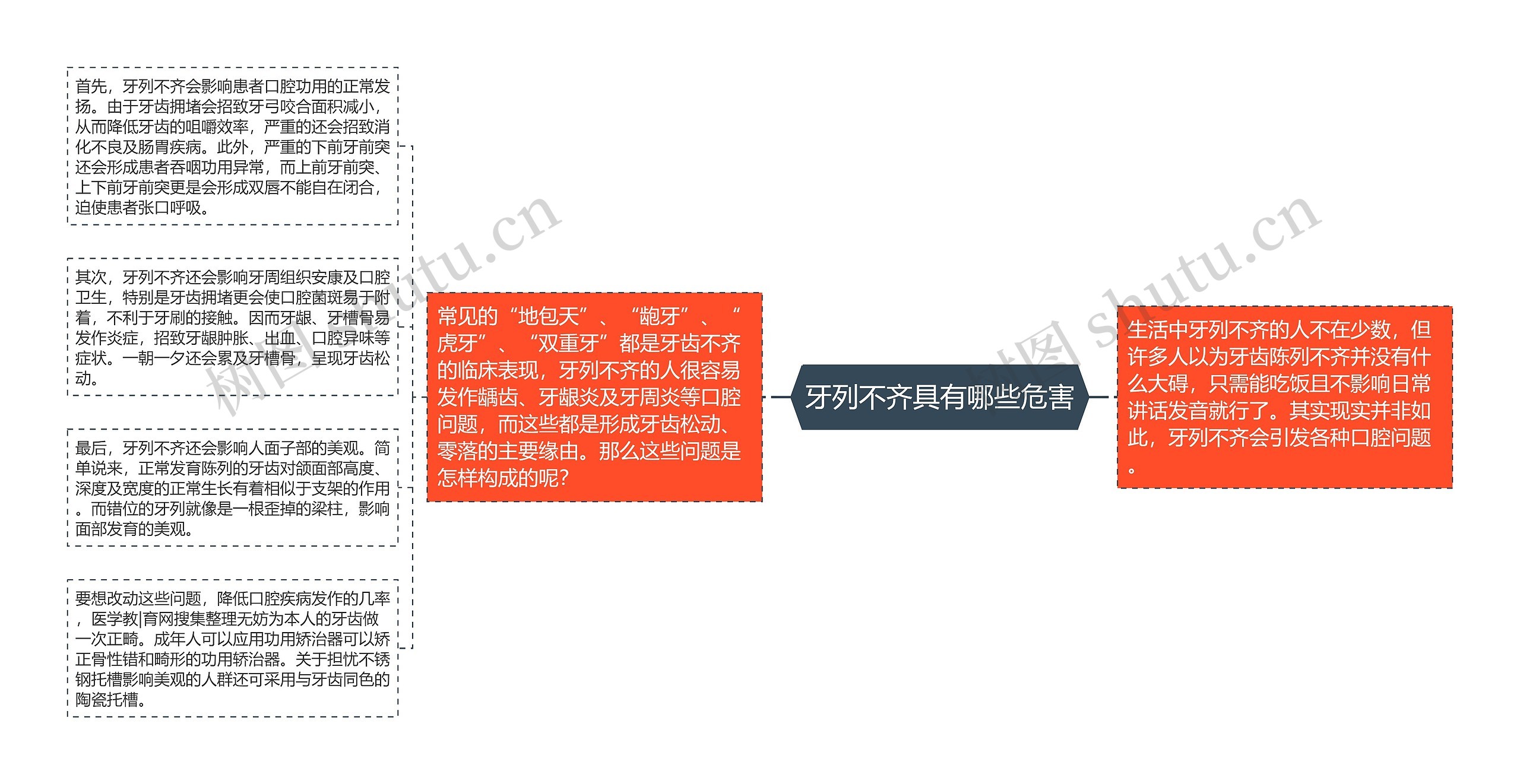 牙列不齐具有哪些危害思维导图