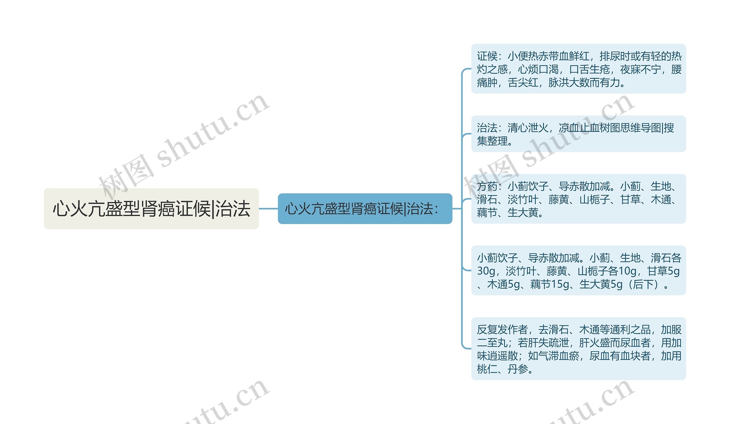 心火亢盛型肾癌证候|治法 心火亢盛型肾癌证候|治法