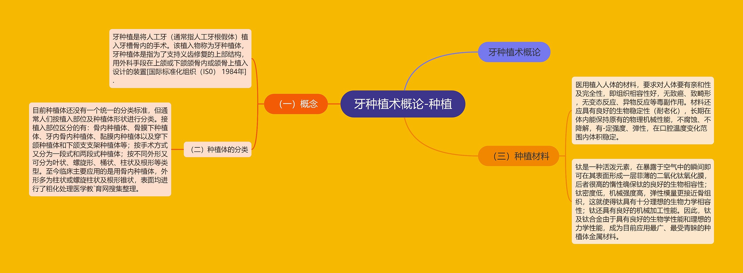 牙种植术概论-种植思维导图