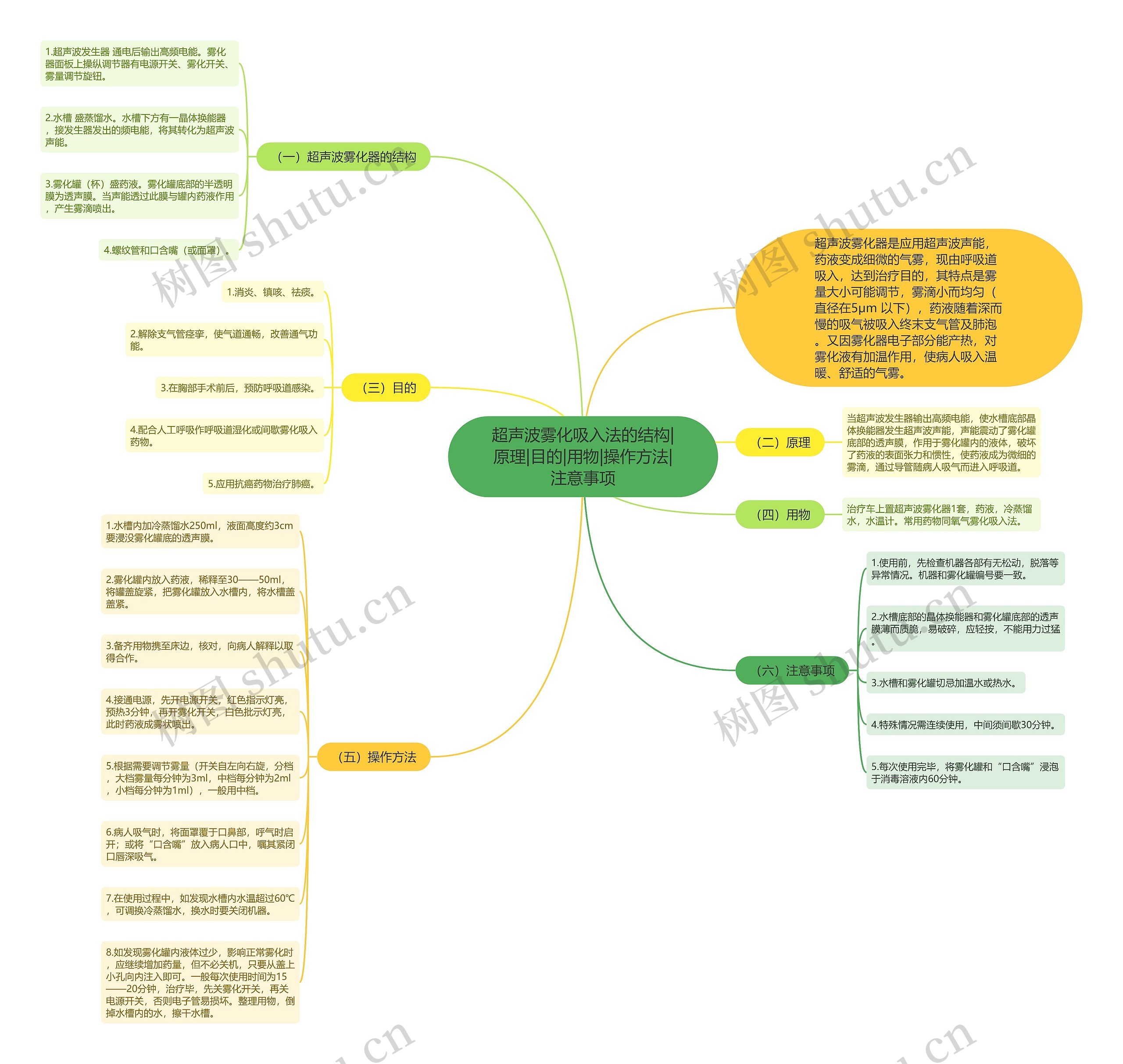 超声波雾化吸入法的结构|原理|目的|用物|操作方法|注意事项思维导图