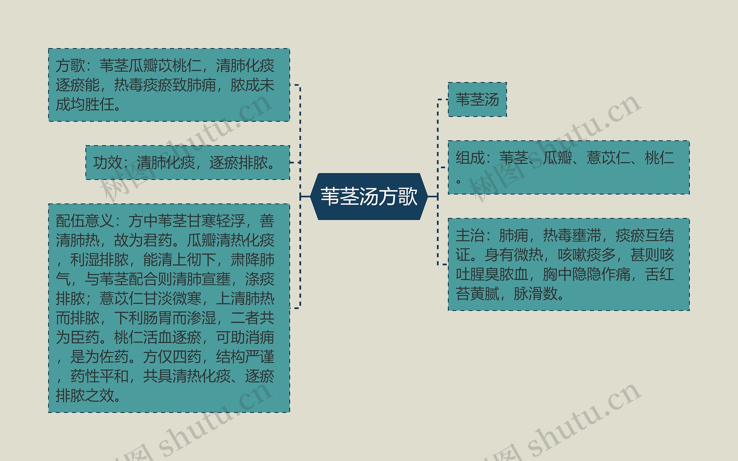 苇茎汤方歌思维导图