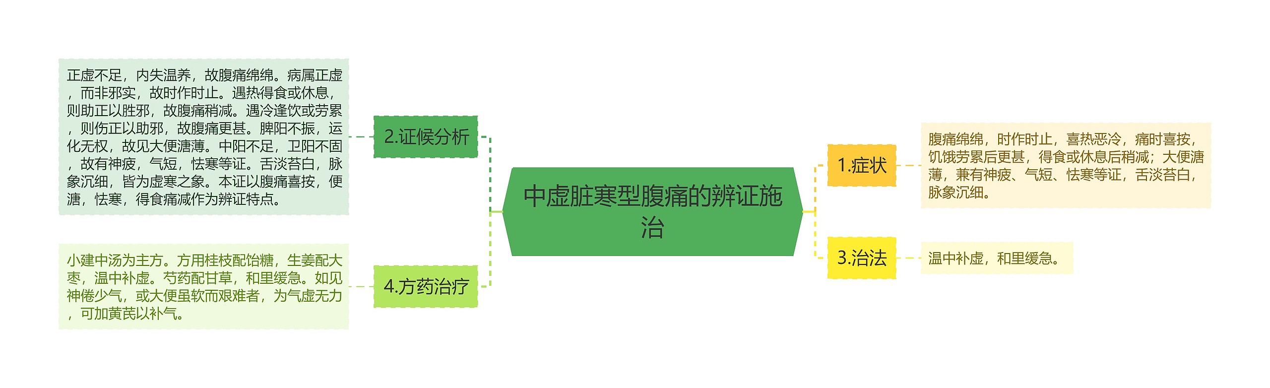 中虚脏寒型腹痛的辨证施治