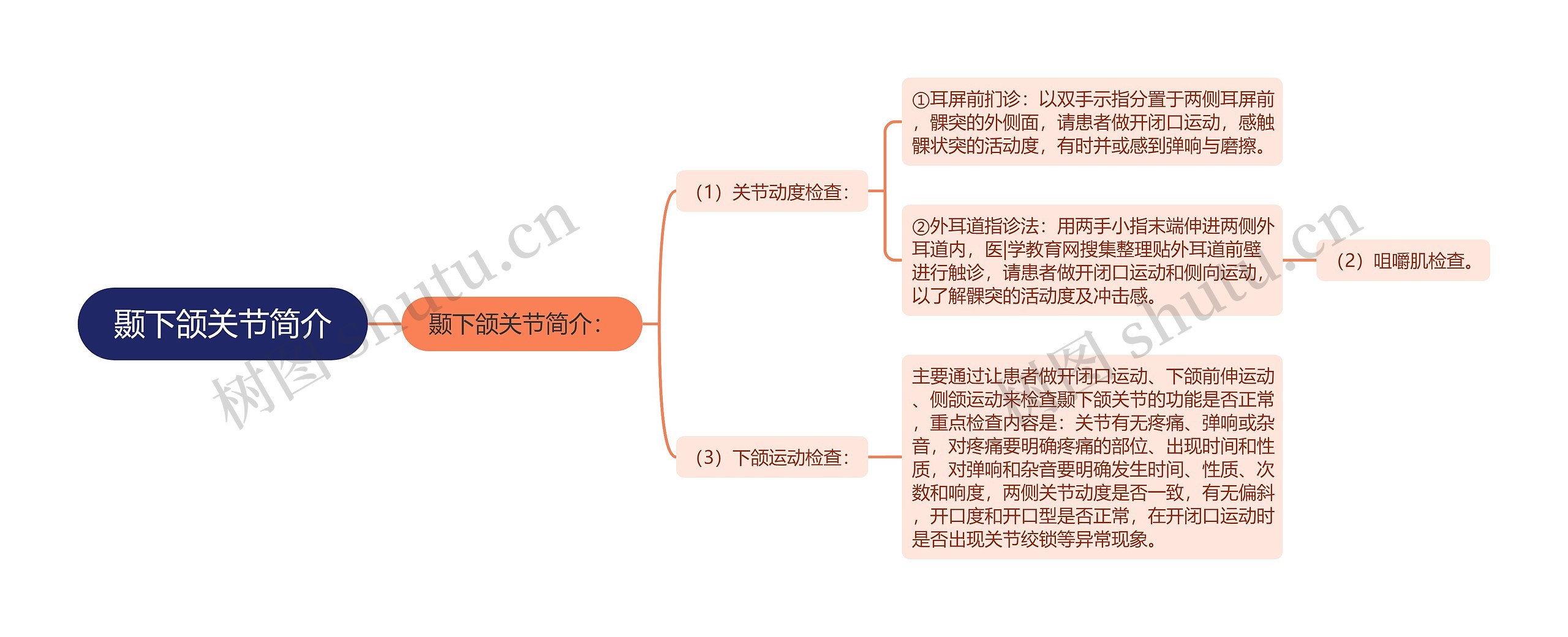 颞下颌关节简介思维导图