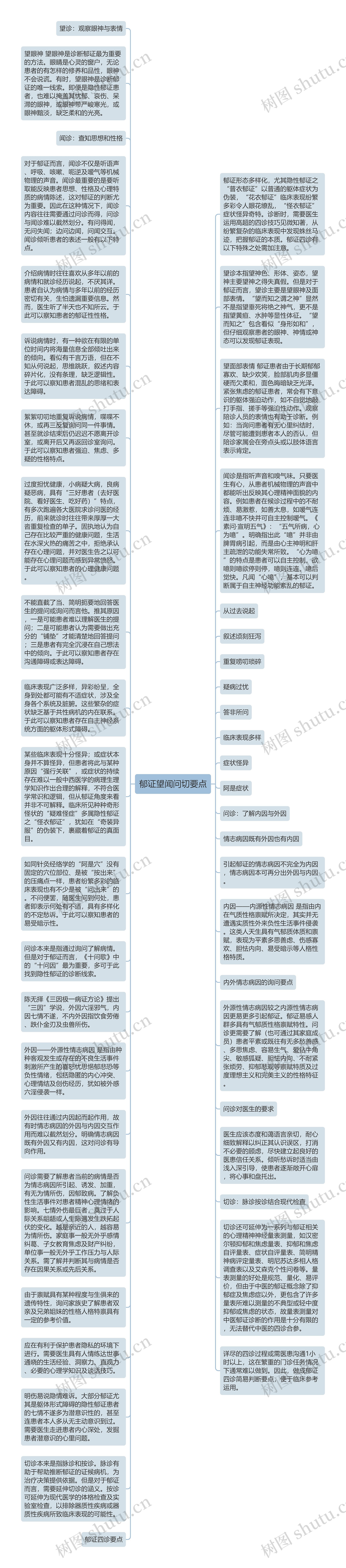 郁证望闻问切要点